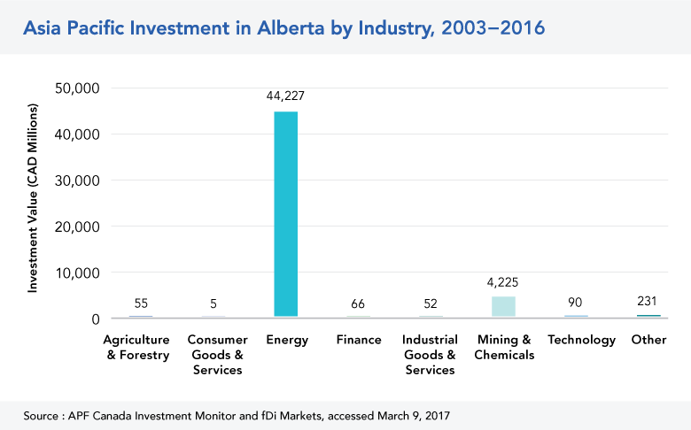 Asia Pacific Investment in AB