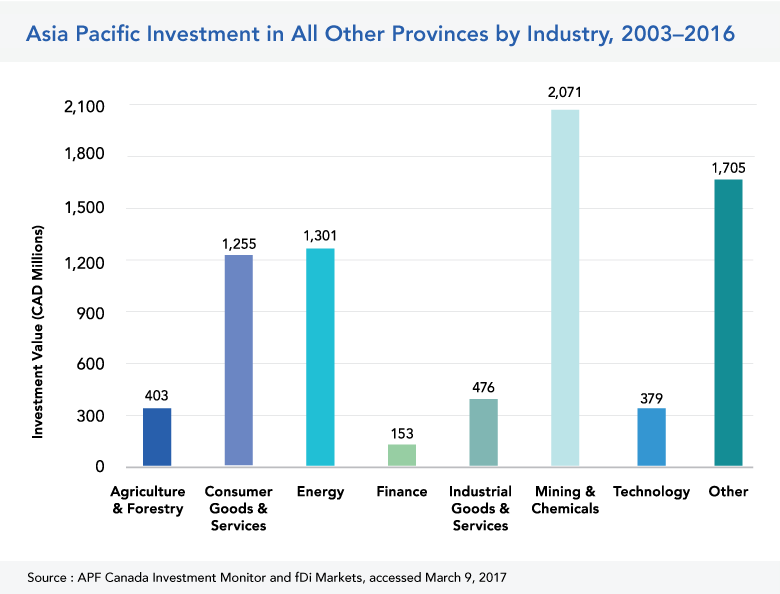Asia Pacific Investment in Other Provinces