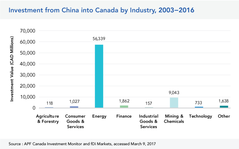 Investment from China into Canada by Industry