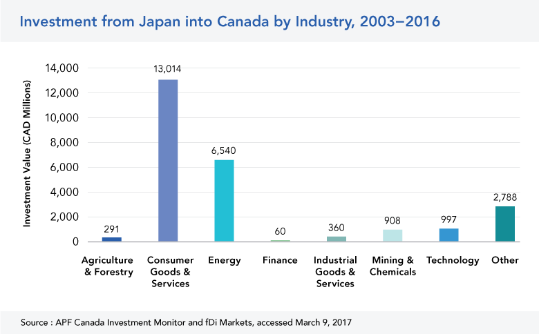 Japan Investment in Canada by Industry