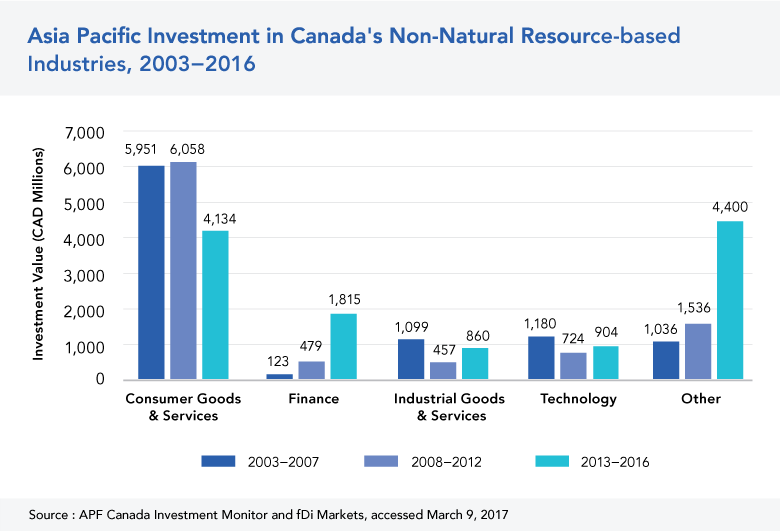 Asia Pacific Investment in Canada's Non-Natural Resources