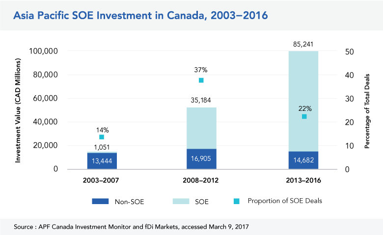 Asia Pacific SOE Investment in Canada
