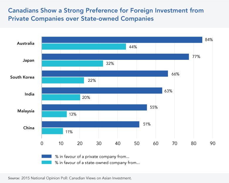 Canadian Opinion on Private versus SOE Investment