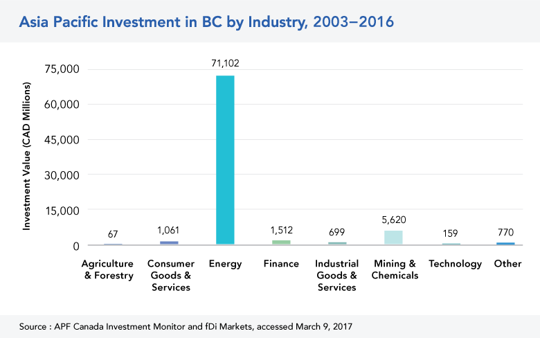 Asia Pacific Investment in BC