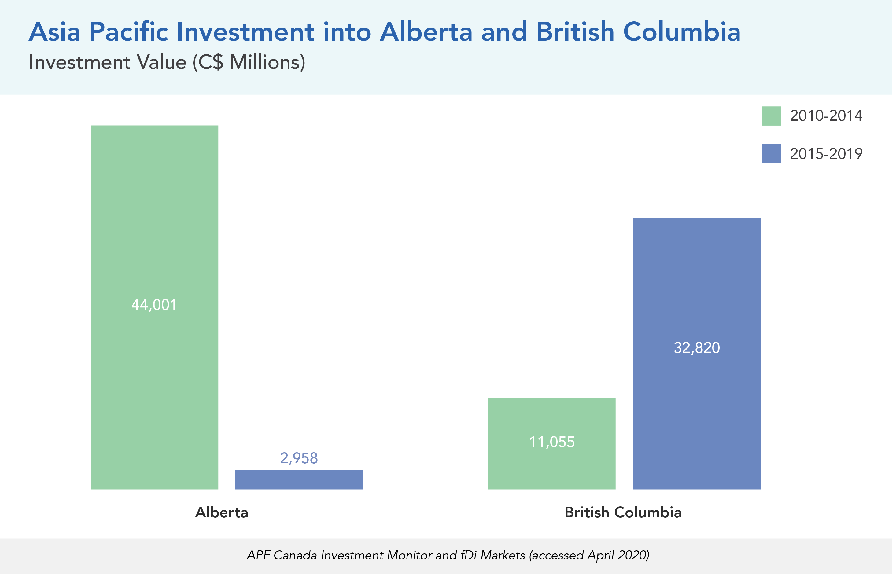 Asia Pacific Investment into Alberta and British Columbia