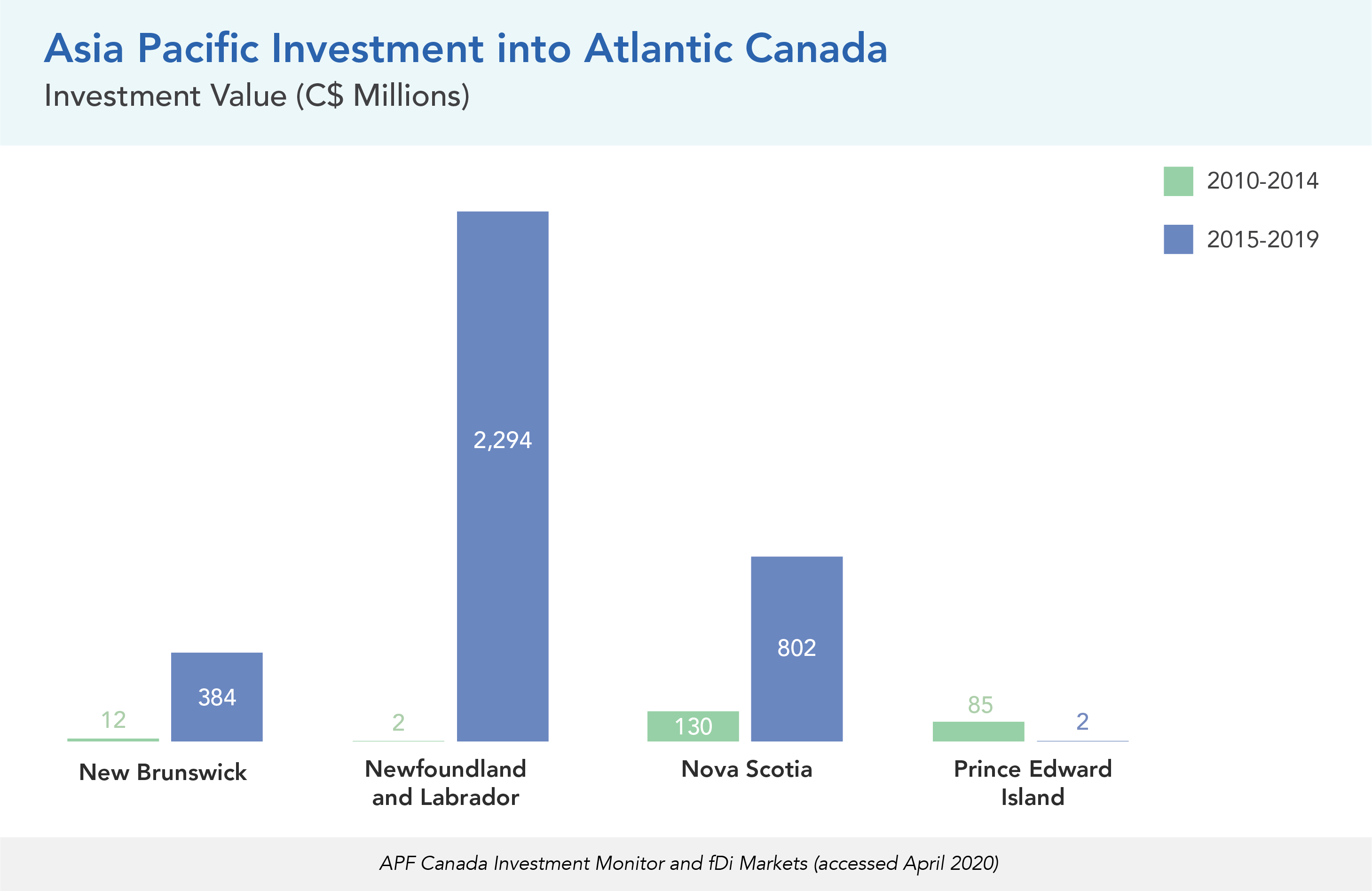 Asia Pacific Investment into Atlantic Canada