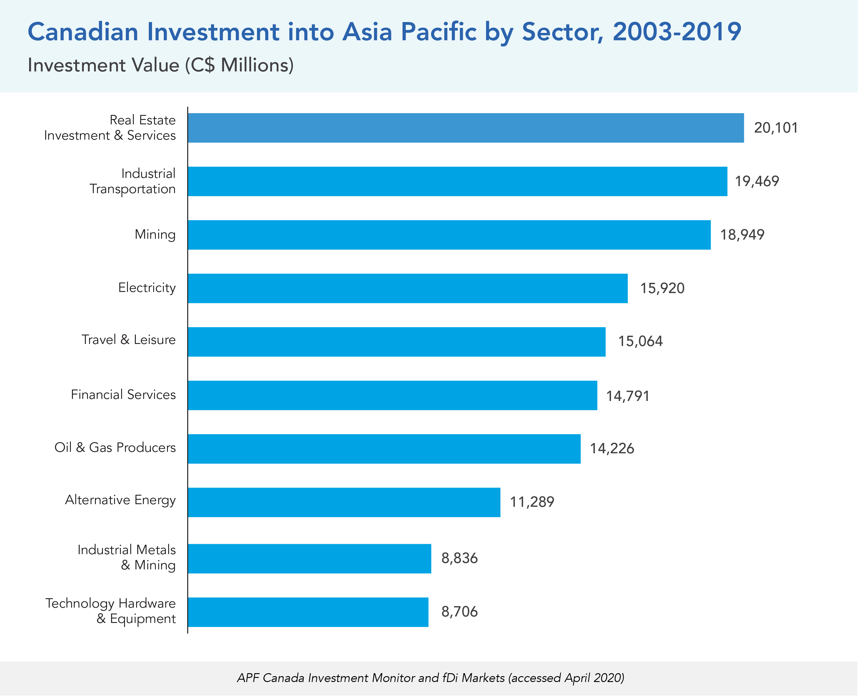 Canadian Investment into Asia Pacific by Sector, 2003-2019