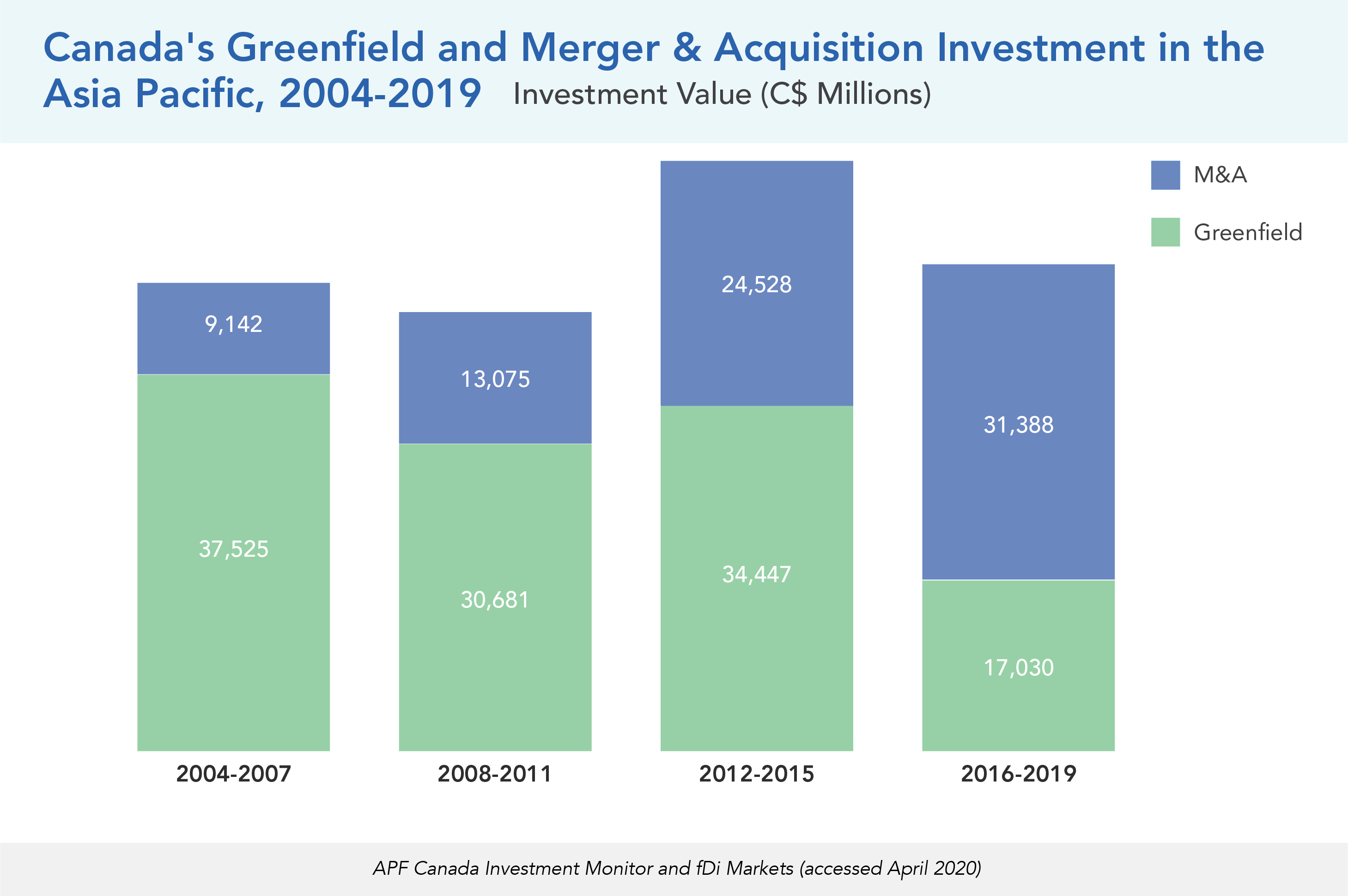 Canada's Greenfield and Merger & Acquisition Investment in the Asia Pacific, 2004-2019