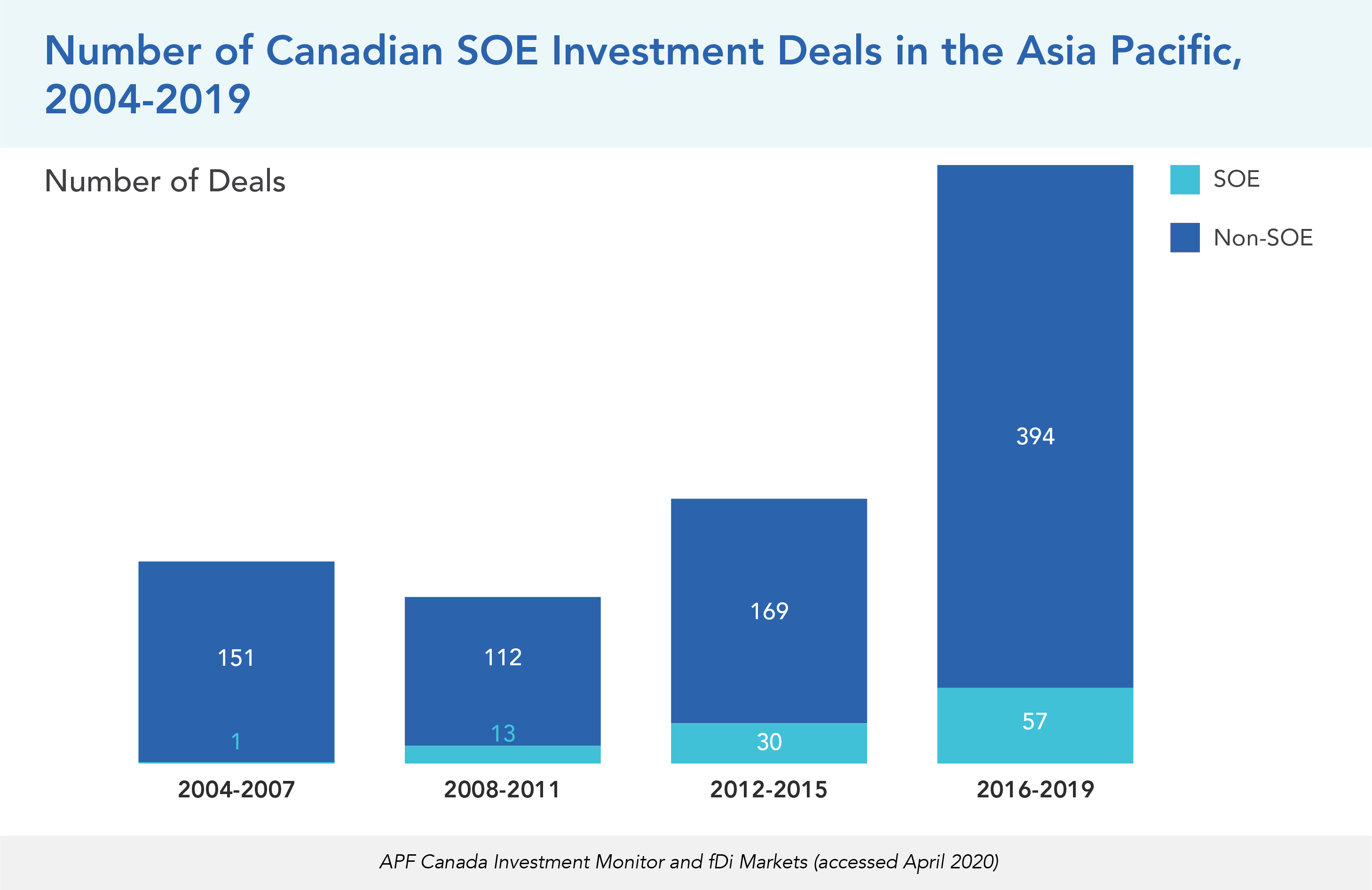 Number of Canadian SOE Investment Deals in the Asia Pacific, 2004-2019