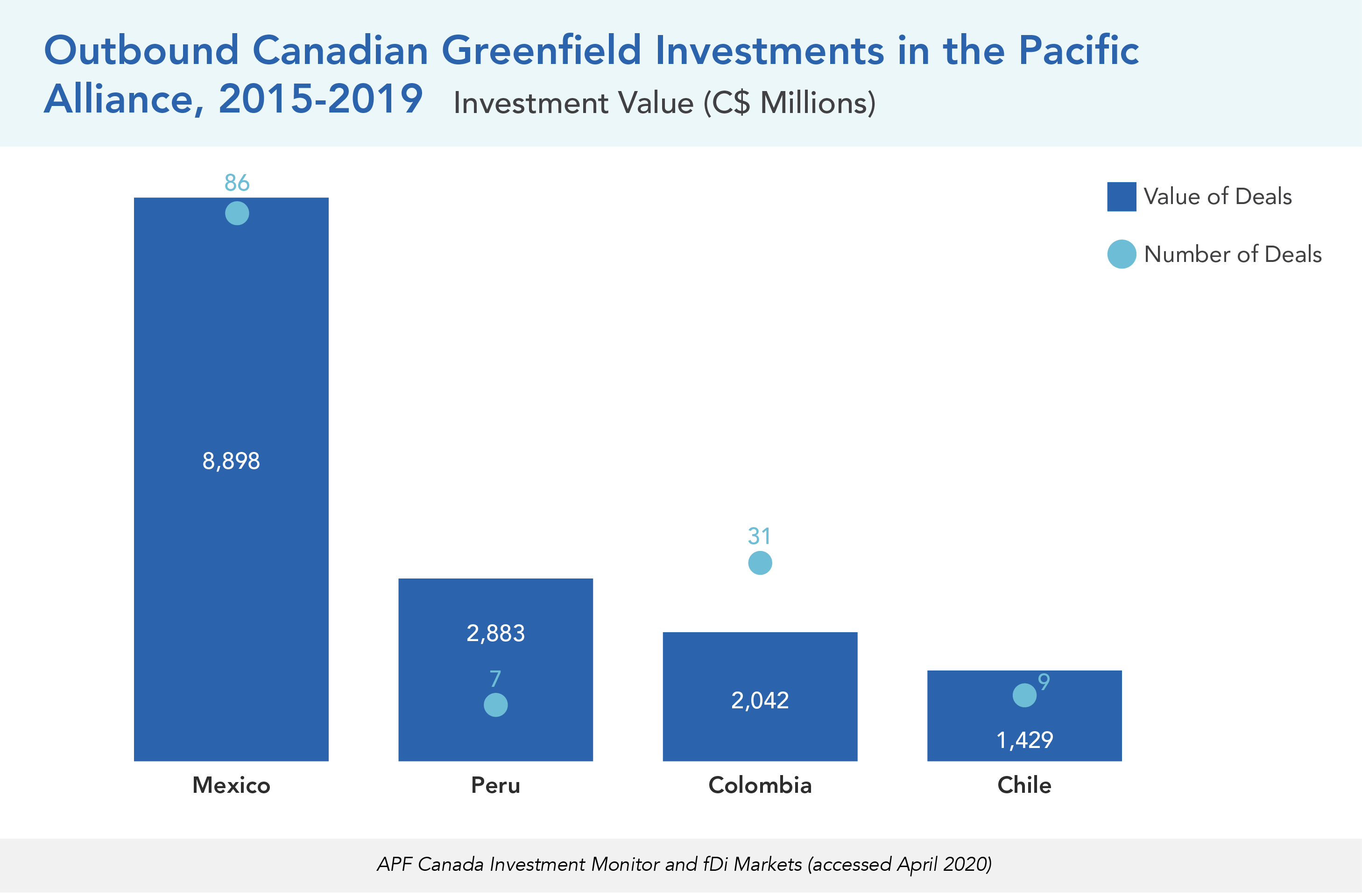 Outbound Canadian Greenfield Investments in the Pacific Alliance, 2015-2019