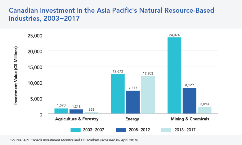 INVESTMENT IN NATURAL REOURCES