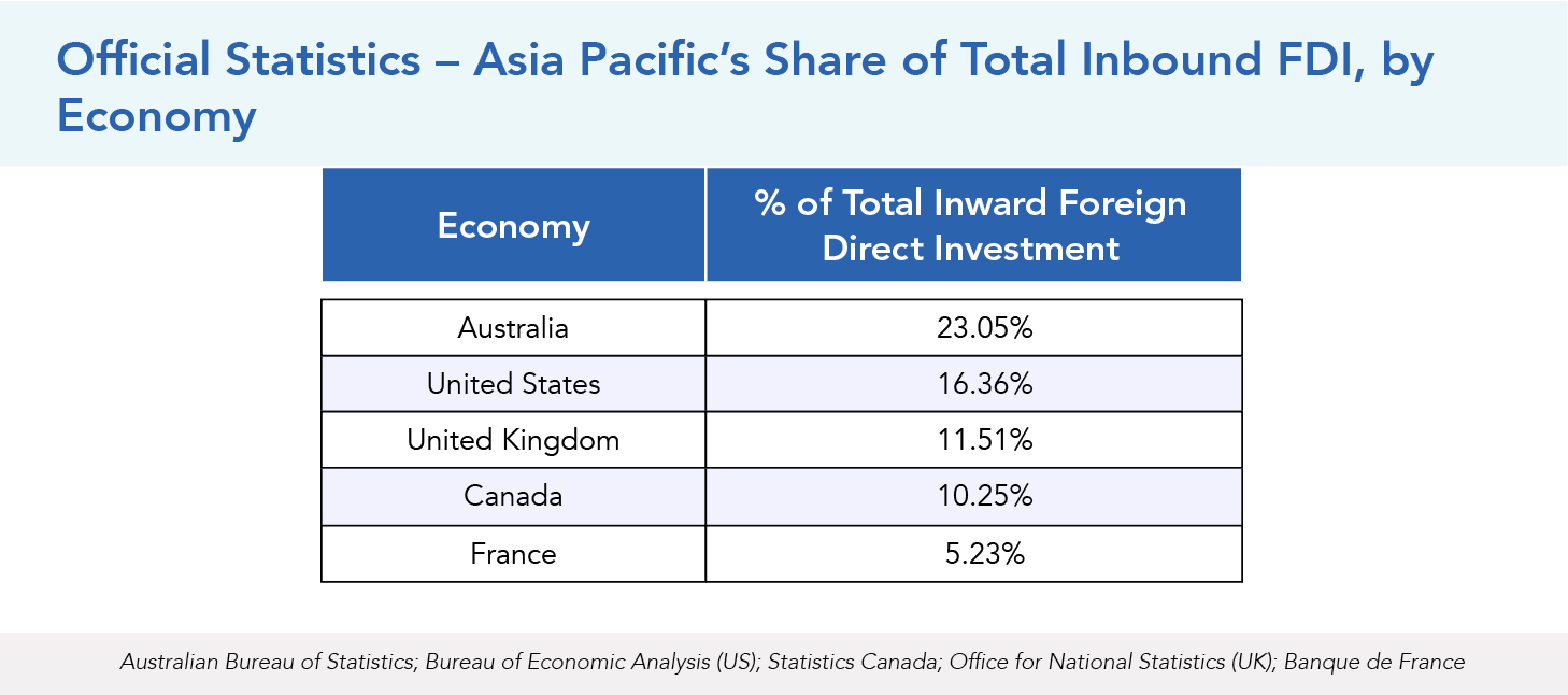 Asia Pacific’s Share of Total Inbound FDI, by Inbound Economy