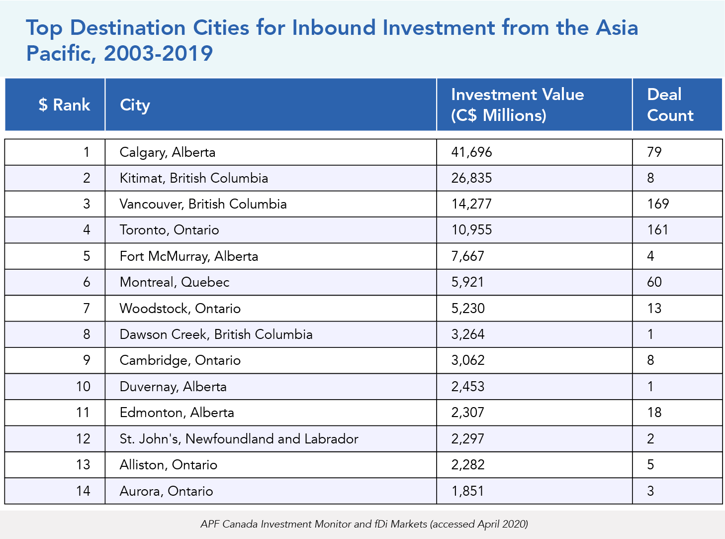 Top Destination Cities for Inbound Investment from the Asia Pacific, 2003-2019