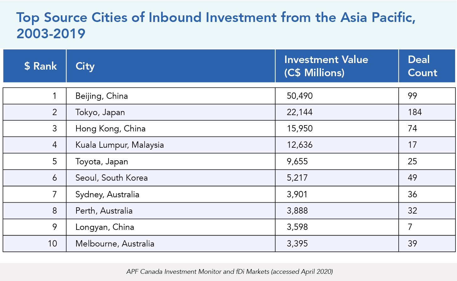 Top Source Cities of Inbound Investment from the Asia Pacific, 2003-2019