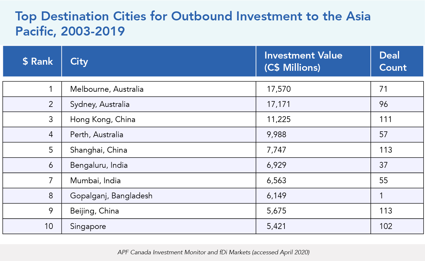 Top Destination Cities for Outbound Investment to the Asia Pacific, 2003-2019