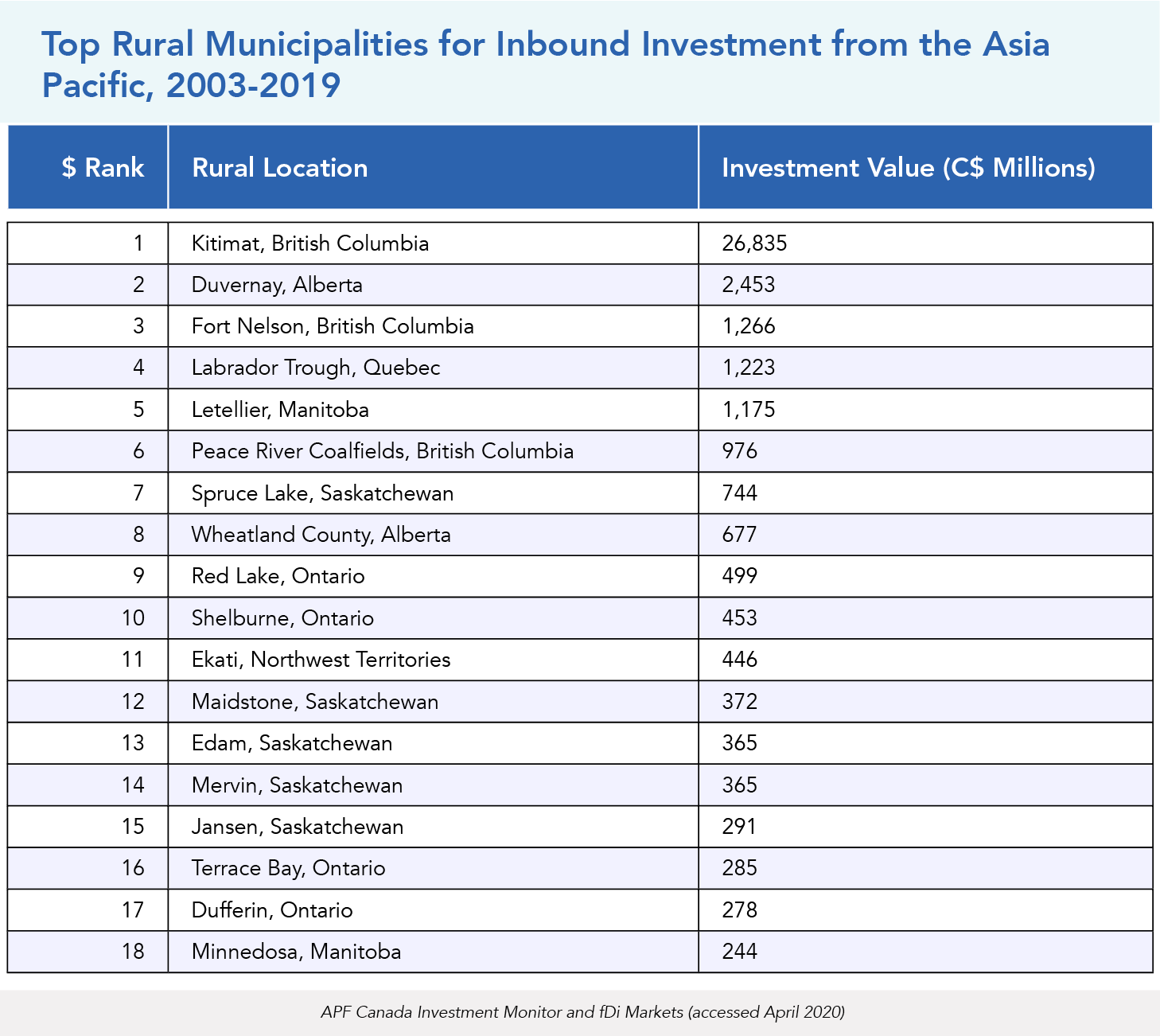 Top Rural Municipalities for Inbound Investment from the Asia Pacific, 2003-2019