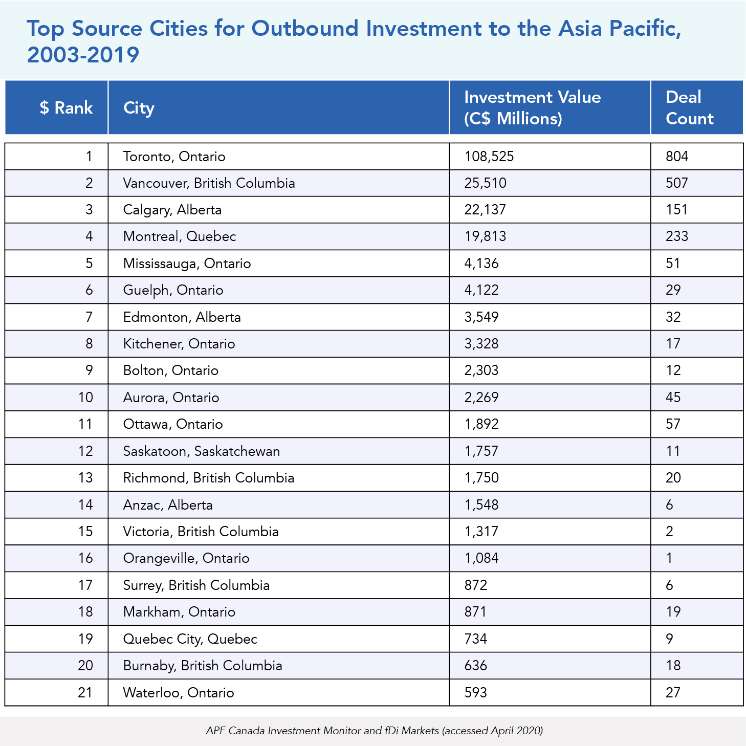 Top Source Cities of Outbound Investment to the Asia Pacific, 2003-2019
