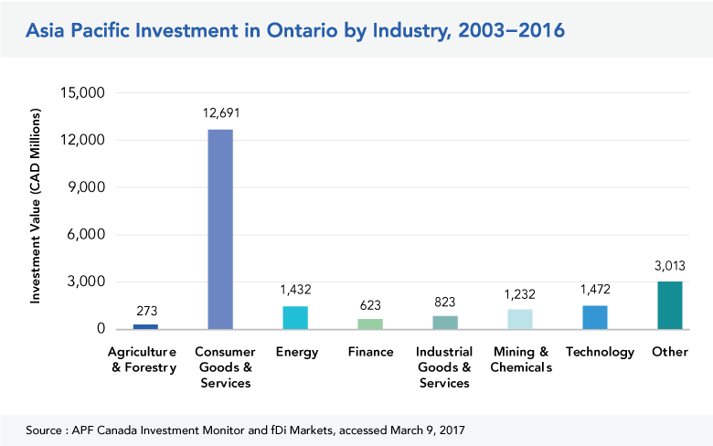 Asia Pacific Investment in ON