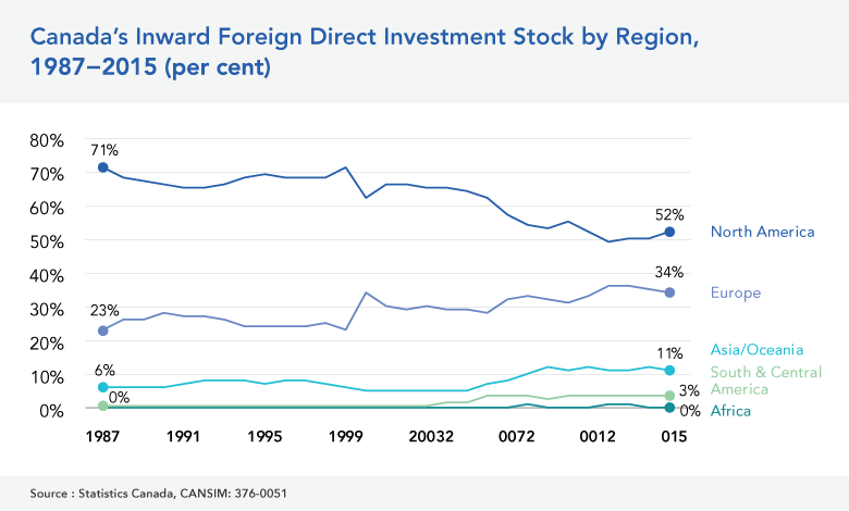 Asia Pacific Investment in Canada