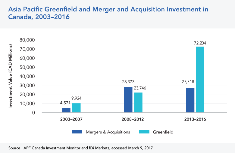 Asia Pacific Investment in Canada by Investor Type