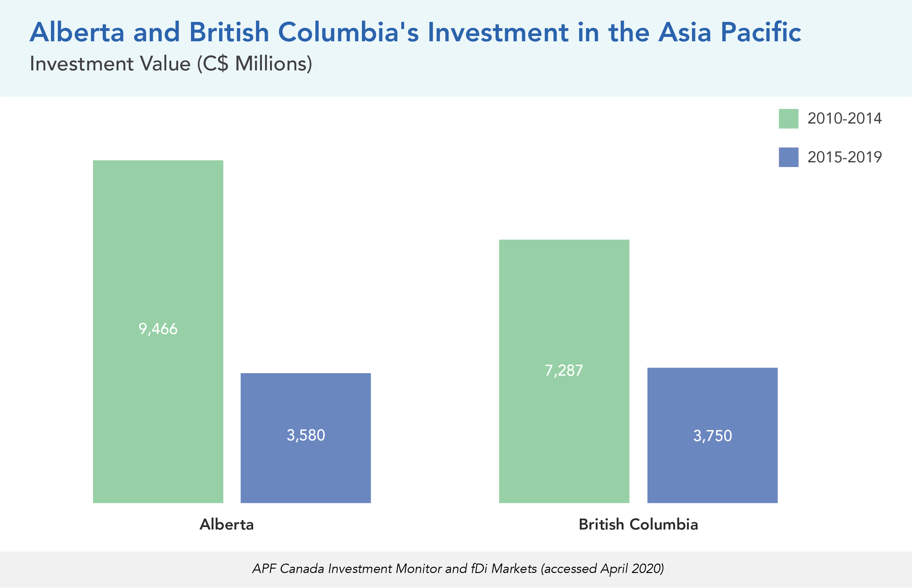 Alberta and British Columbia's Investment in the Asia Pacific