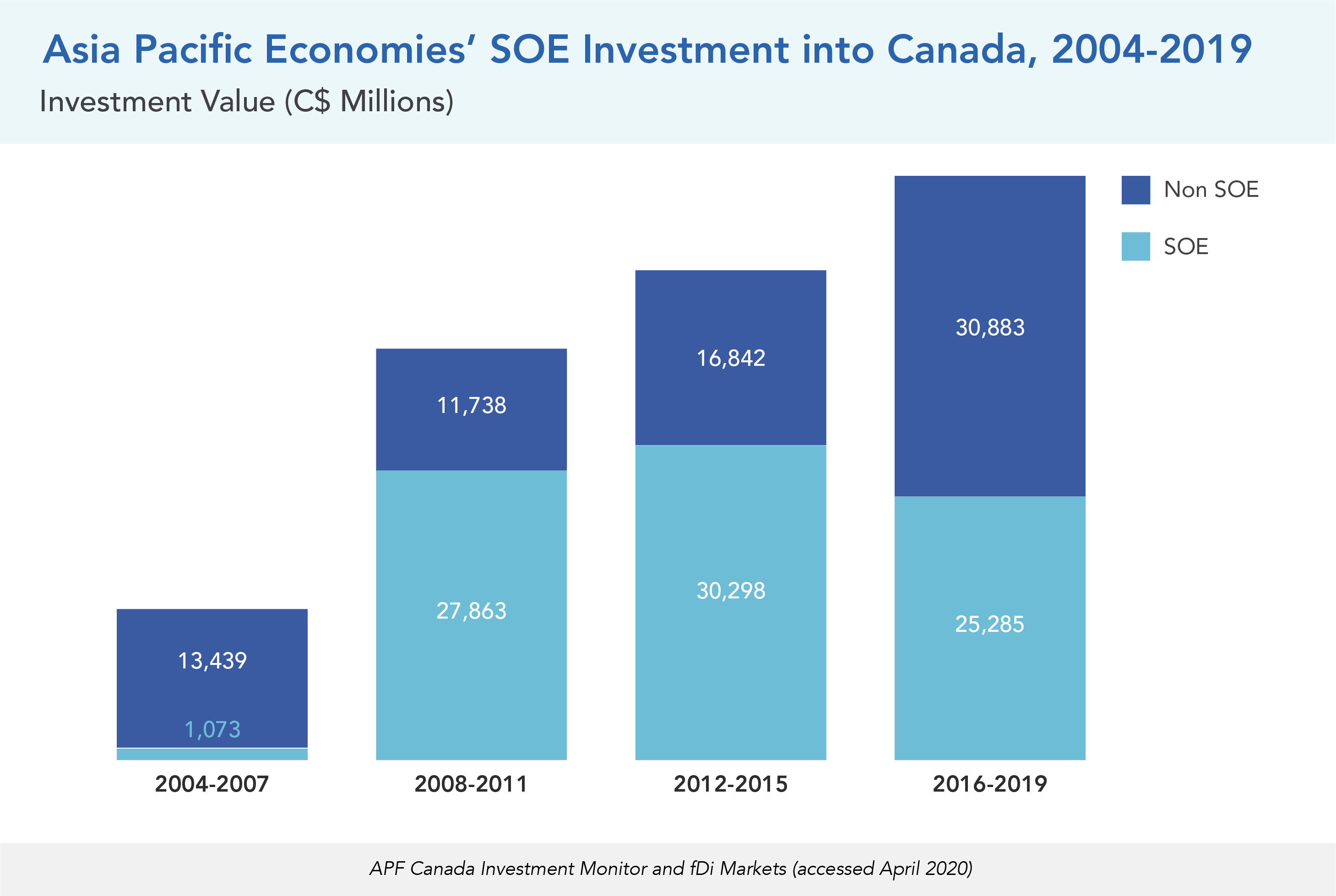 Asia Pacific Economies’ SOE Investment into Canada, 2004-2019