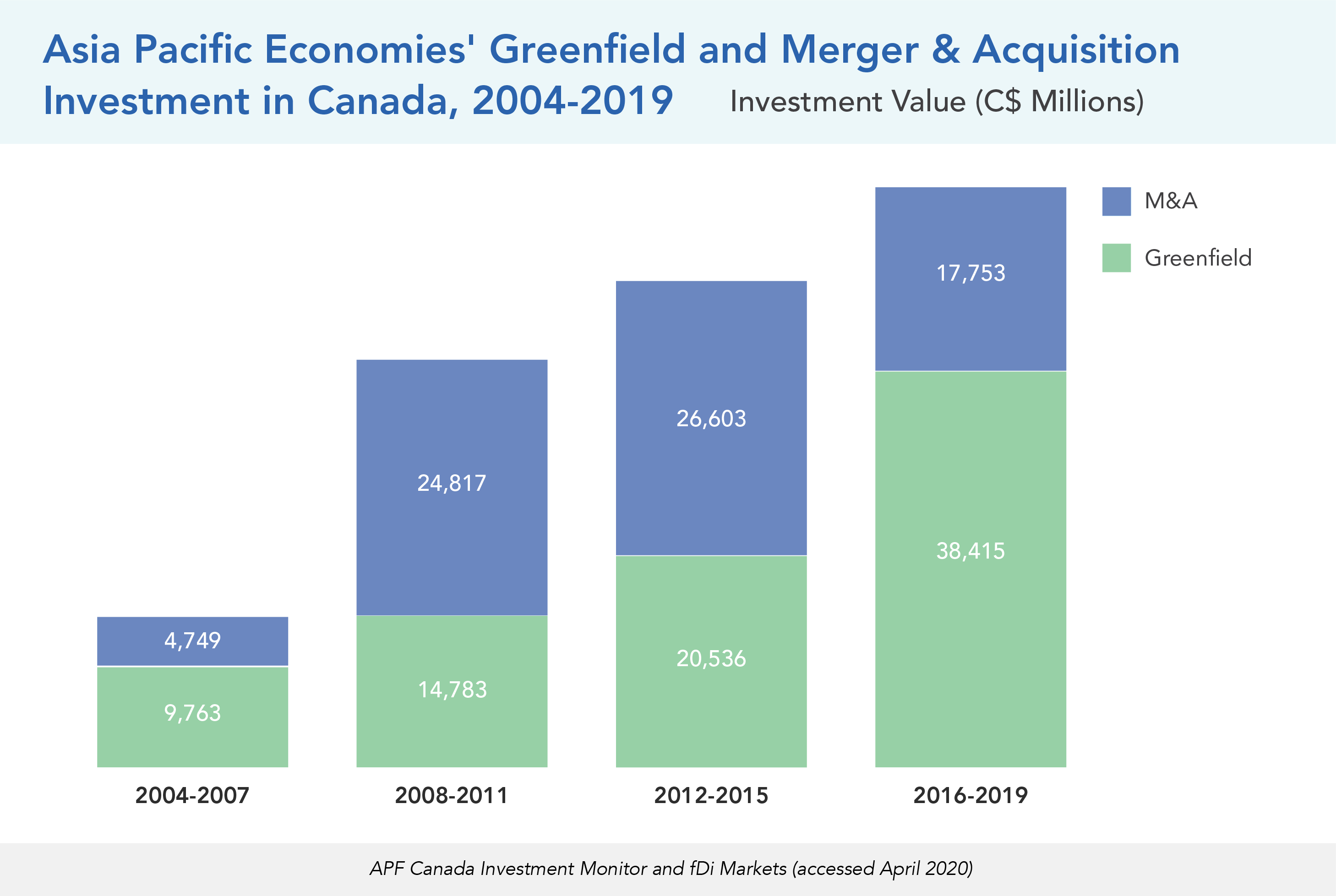 Asia Pacific Economies' Greenfield and Merger & Acquisition Investment in Canada, 2004-2019