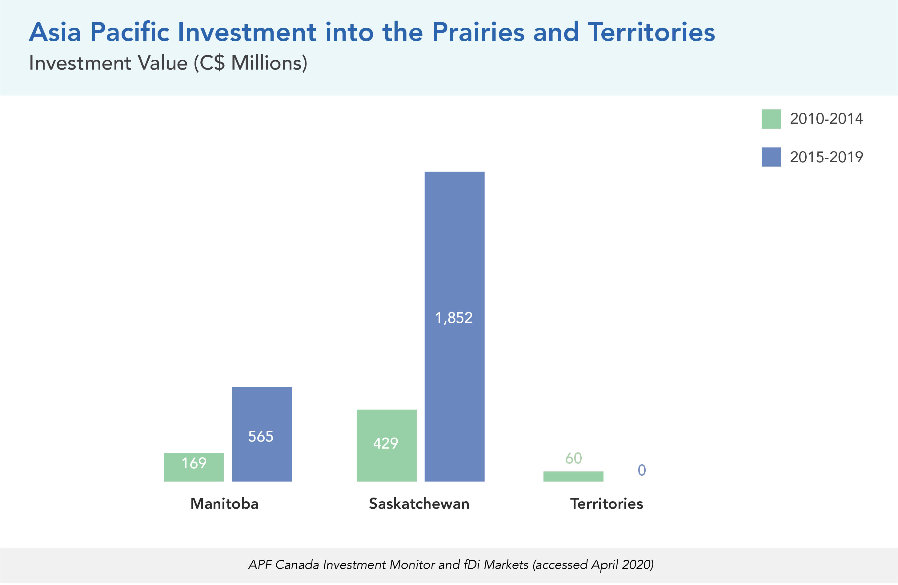 Asia Pacific Investment into the Prairies and Territories