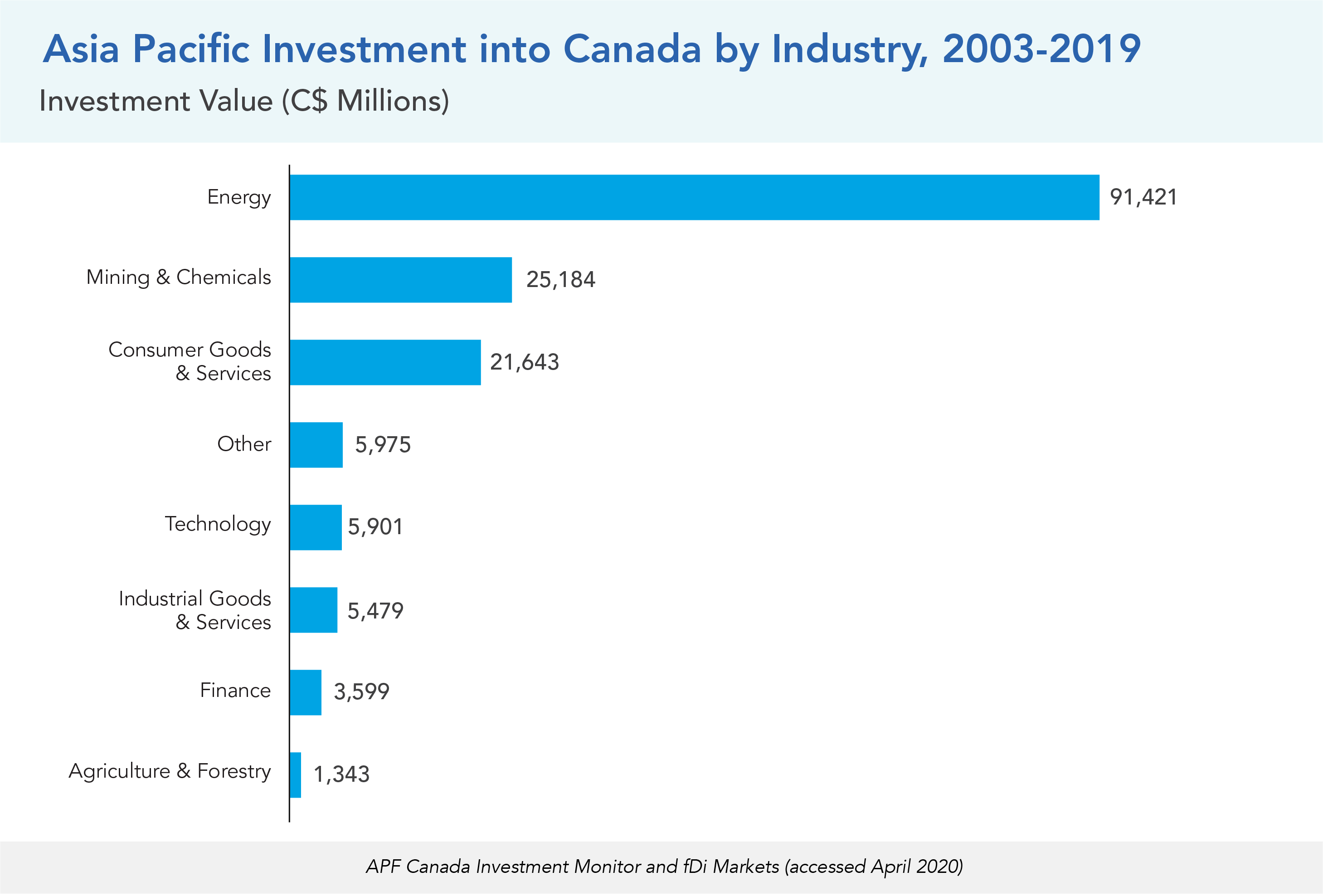 Asia Pacific Investment into Canada by Industry, 2003-2019