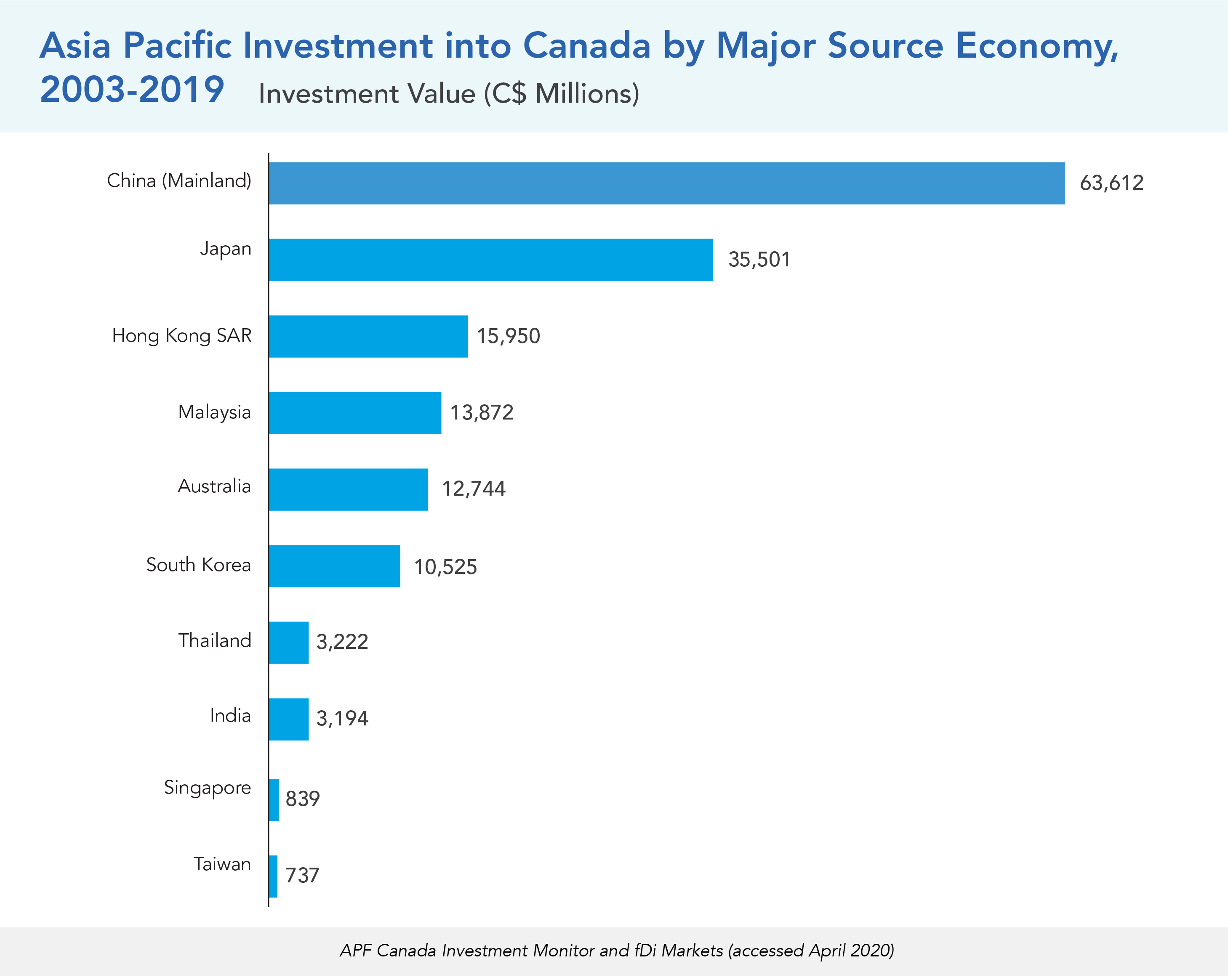 Asia Pacific Investment into Canada by Major Source Economy, 2003-2019