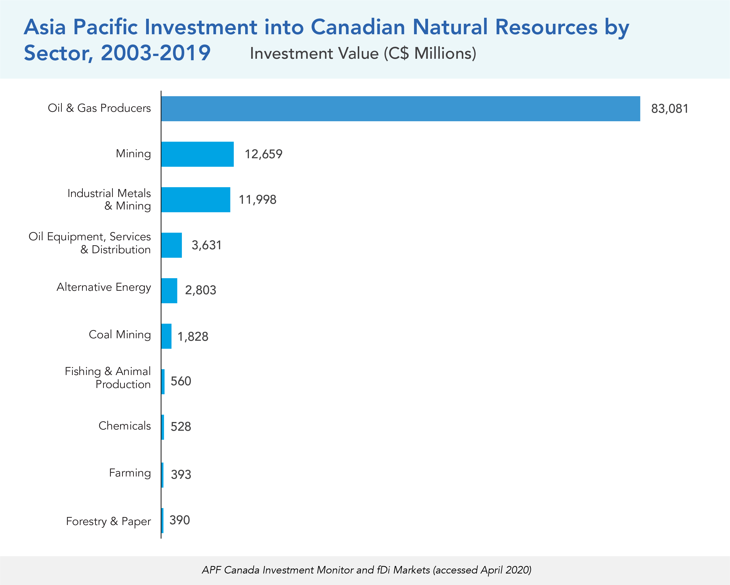 Asia Pacific Investment into Canadian Natural Resources by Sector, 2003-2019