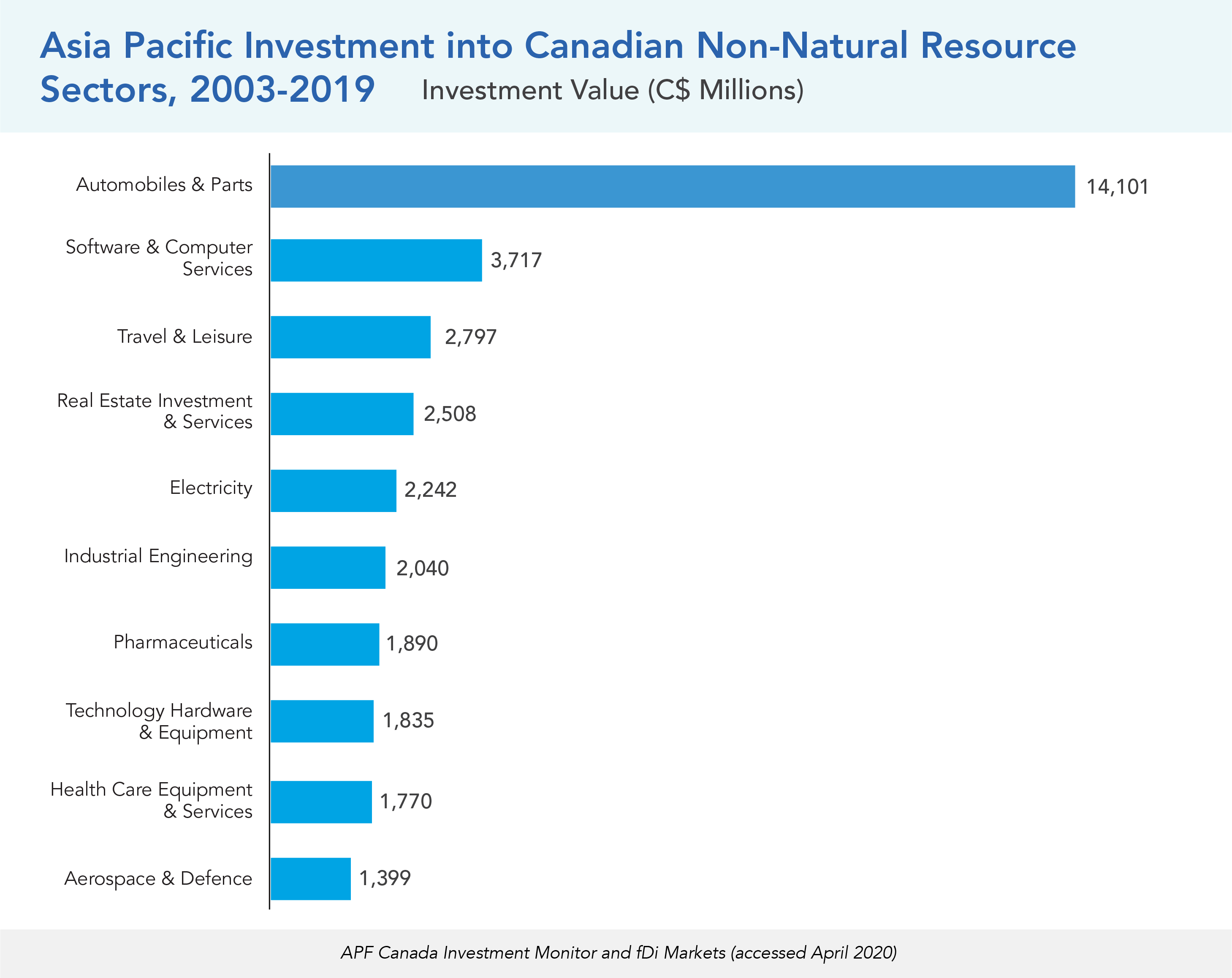 Asia Pacific Investment into Canadian Non-Natural Resource Sectors, 2003-2019