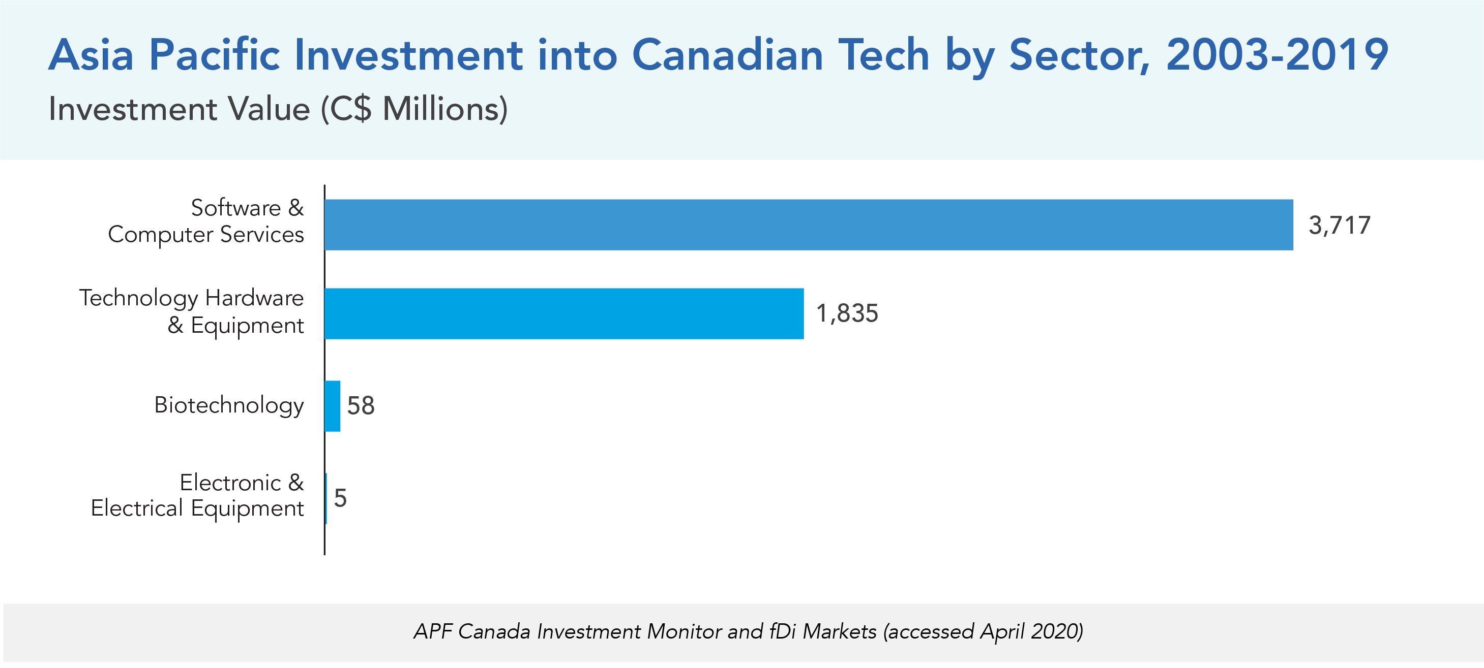 Asia Pacific Investment into Canadian Tech by Sector, 2003-2019