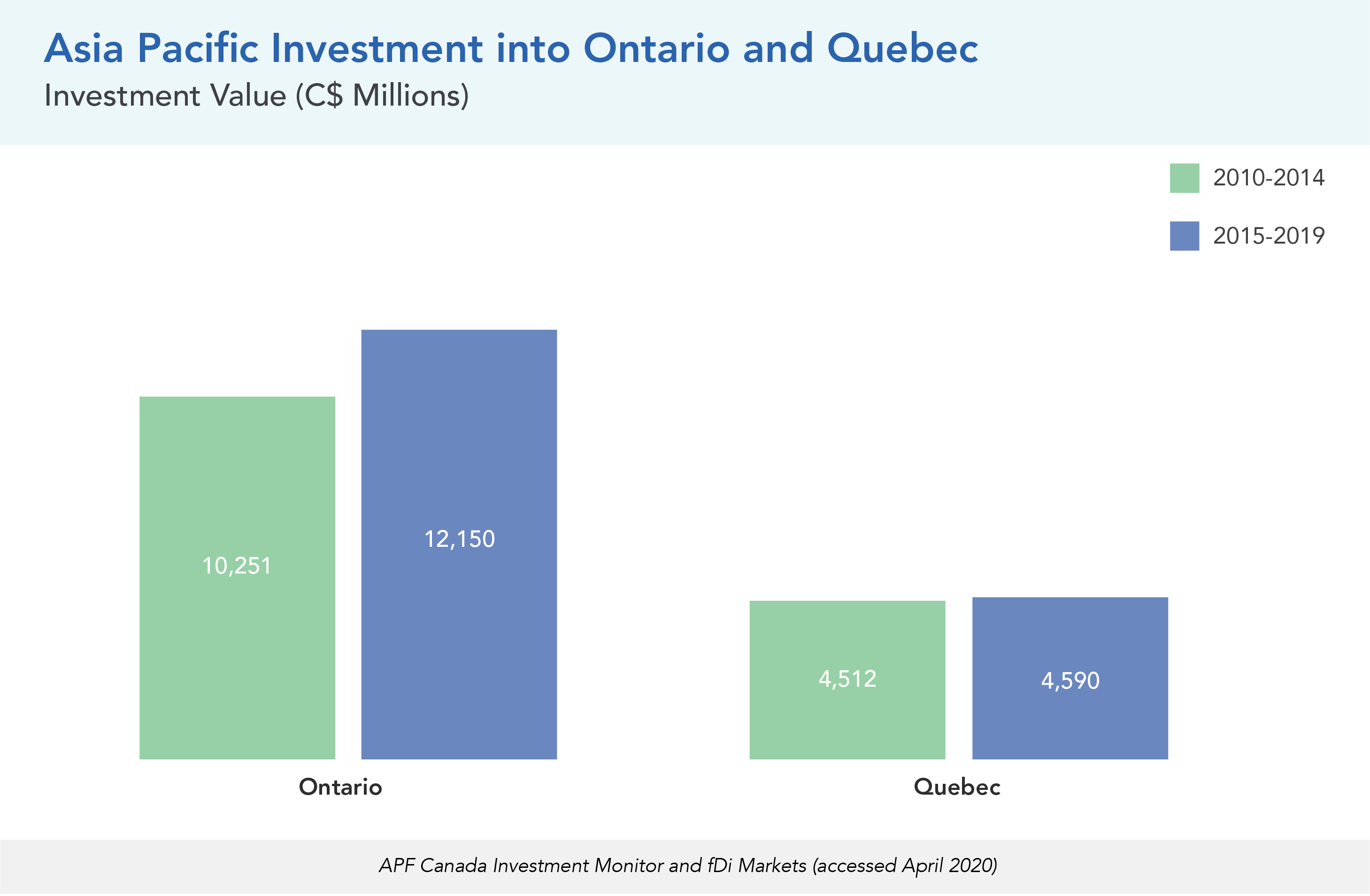 Asia Pacific Investment into Ontario and Quebec