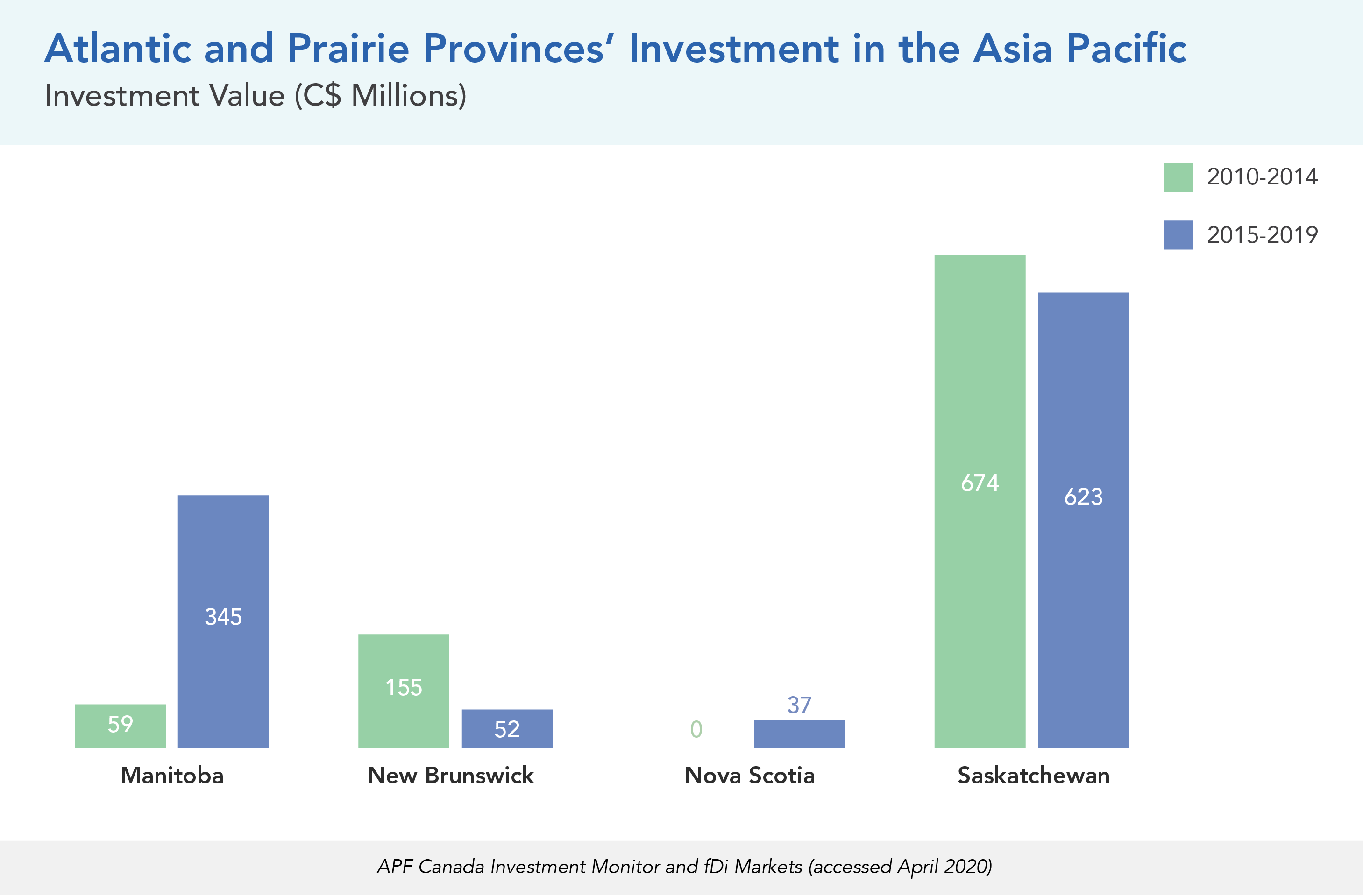 Atlantic and Prairie Provinces’ Investment in the Asia Pacific