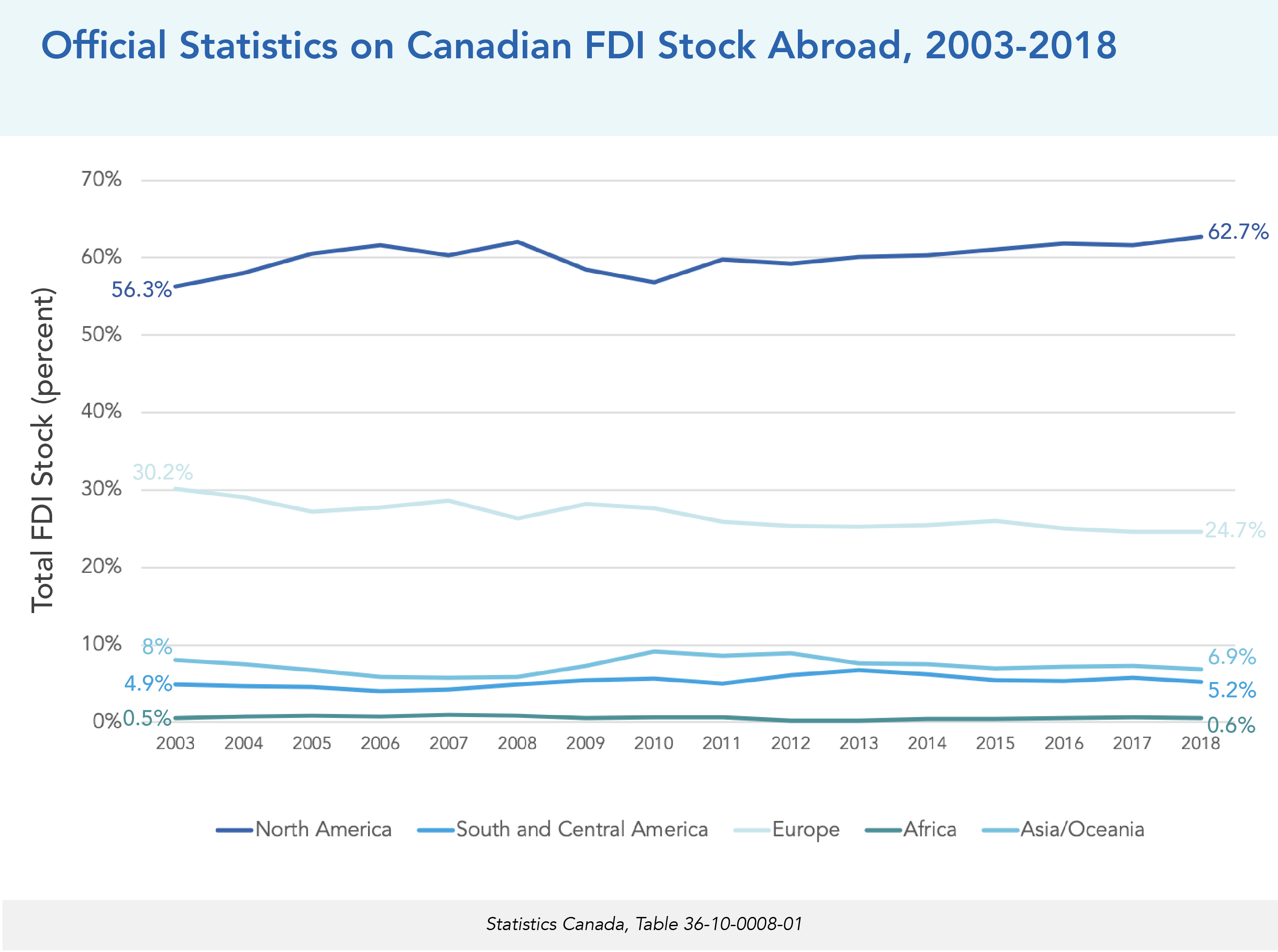 Official Statistics on Canadian FDI Stock Abroad, 2003-2018