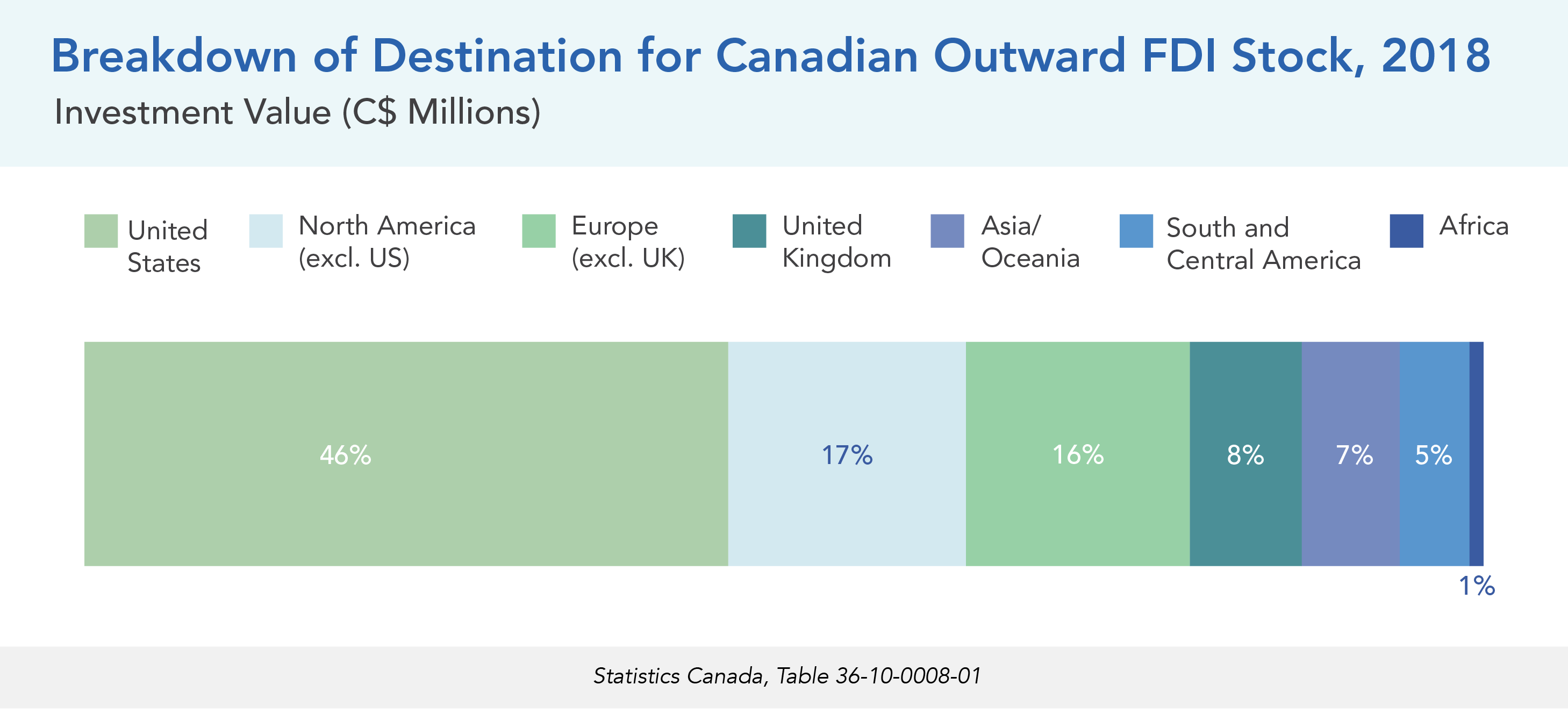 Breakdown of Destination for Canadian Outward FDI Stock, 2018