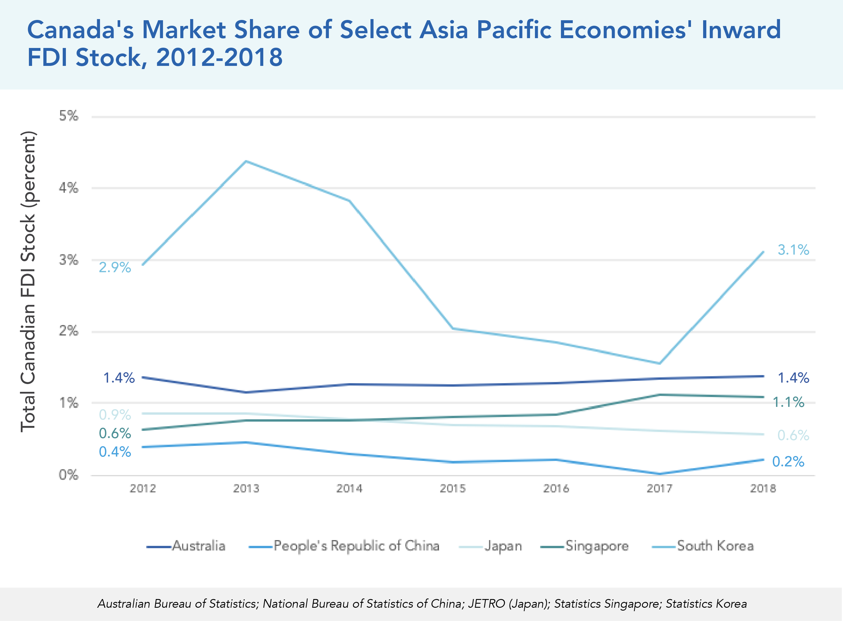 Canada's Market Share of Select Asia Pacific Economies' Inward FDI Stock, 2012-2018