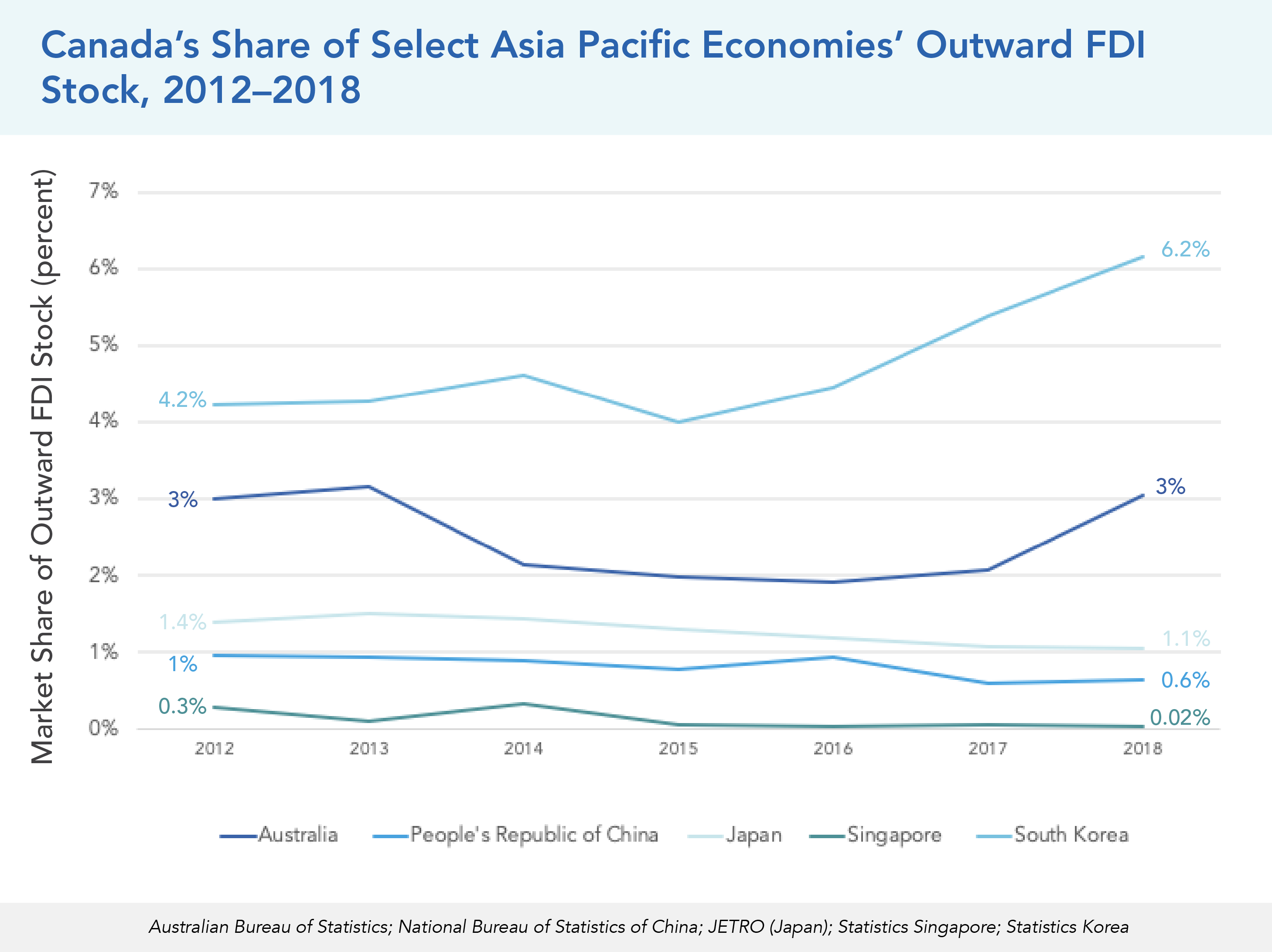 Canada’s Share of Select Asia Pacific Economies’ Outward FDI Stock, 2012–2018