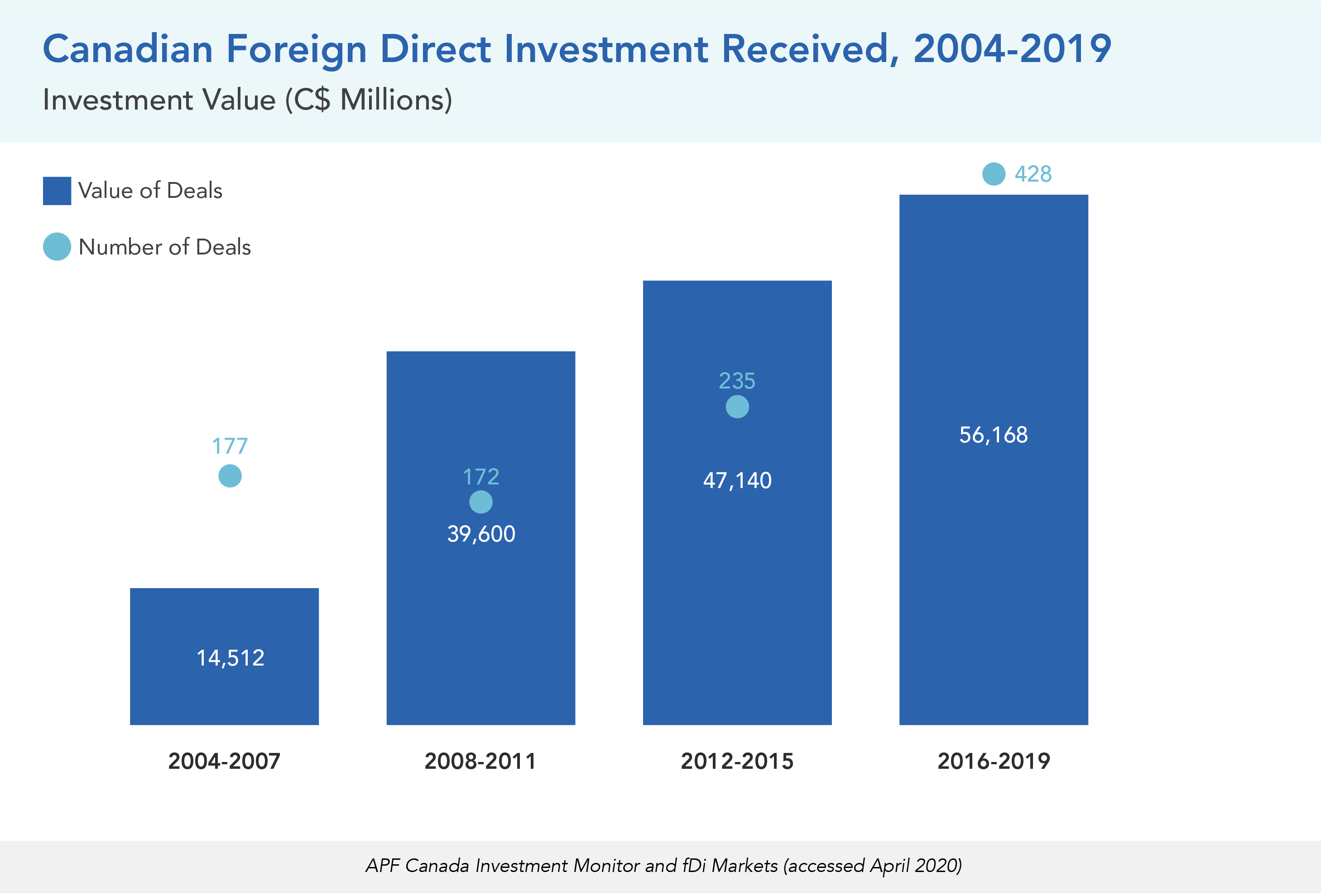 Canadian Foreign Direct Investment Received, 2004-2019