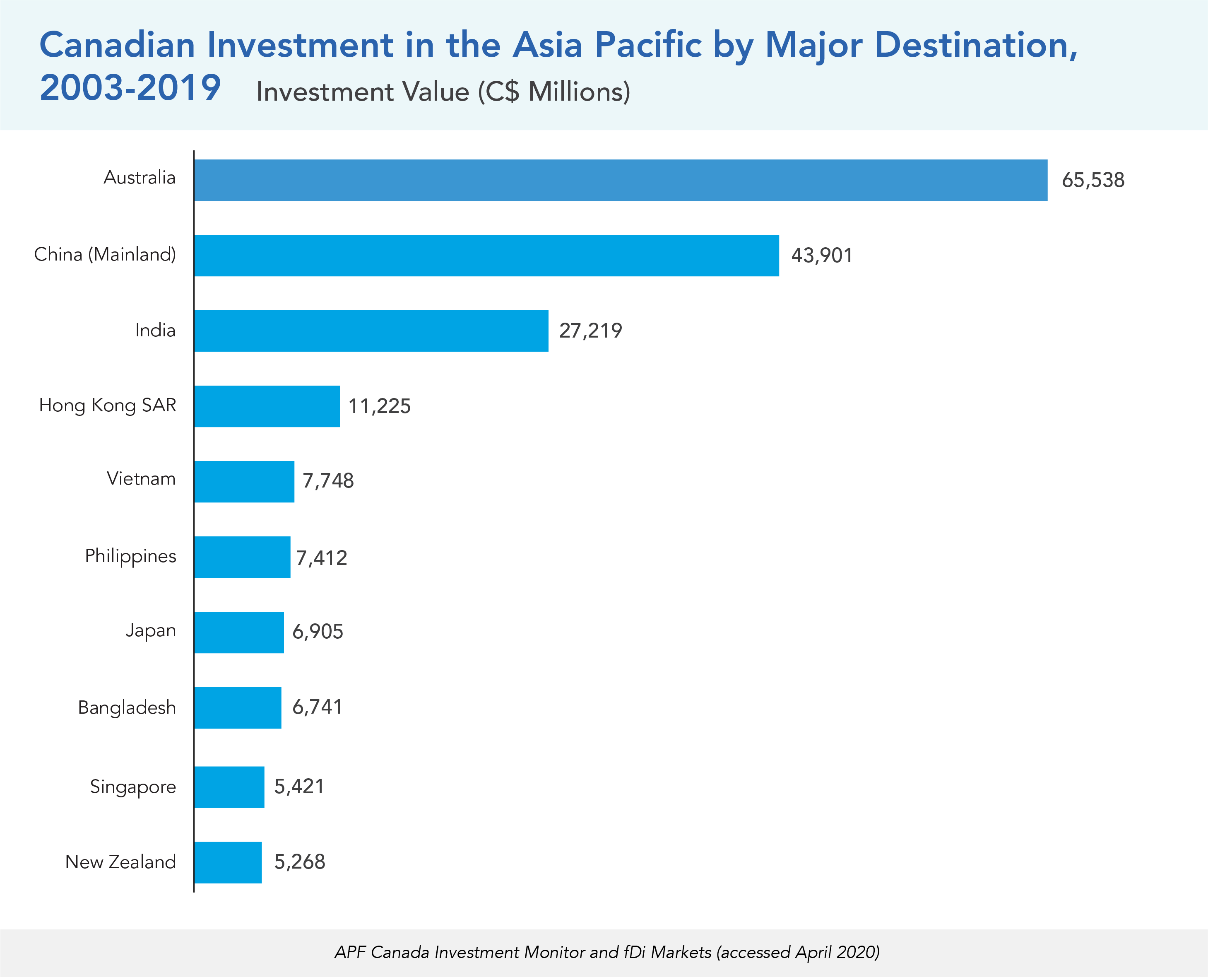 Canadian Investment in the Asia Pacific by Major Destination, 2003-2019
