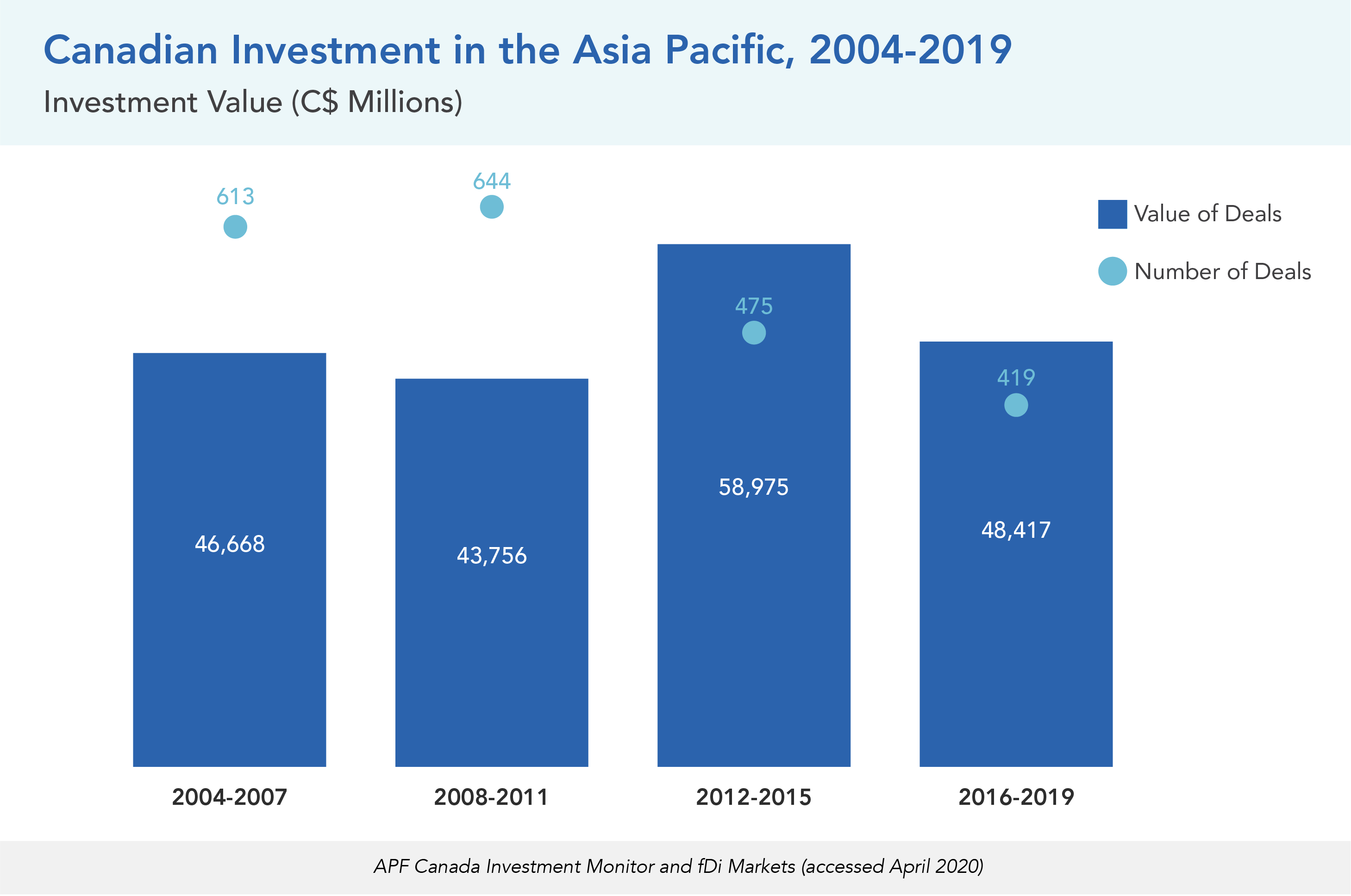 Canadian Investment in the Asia Pacific, 2004-2019