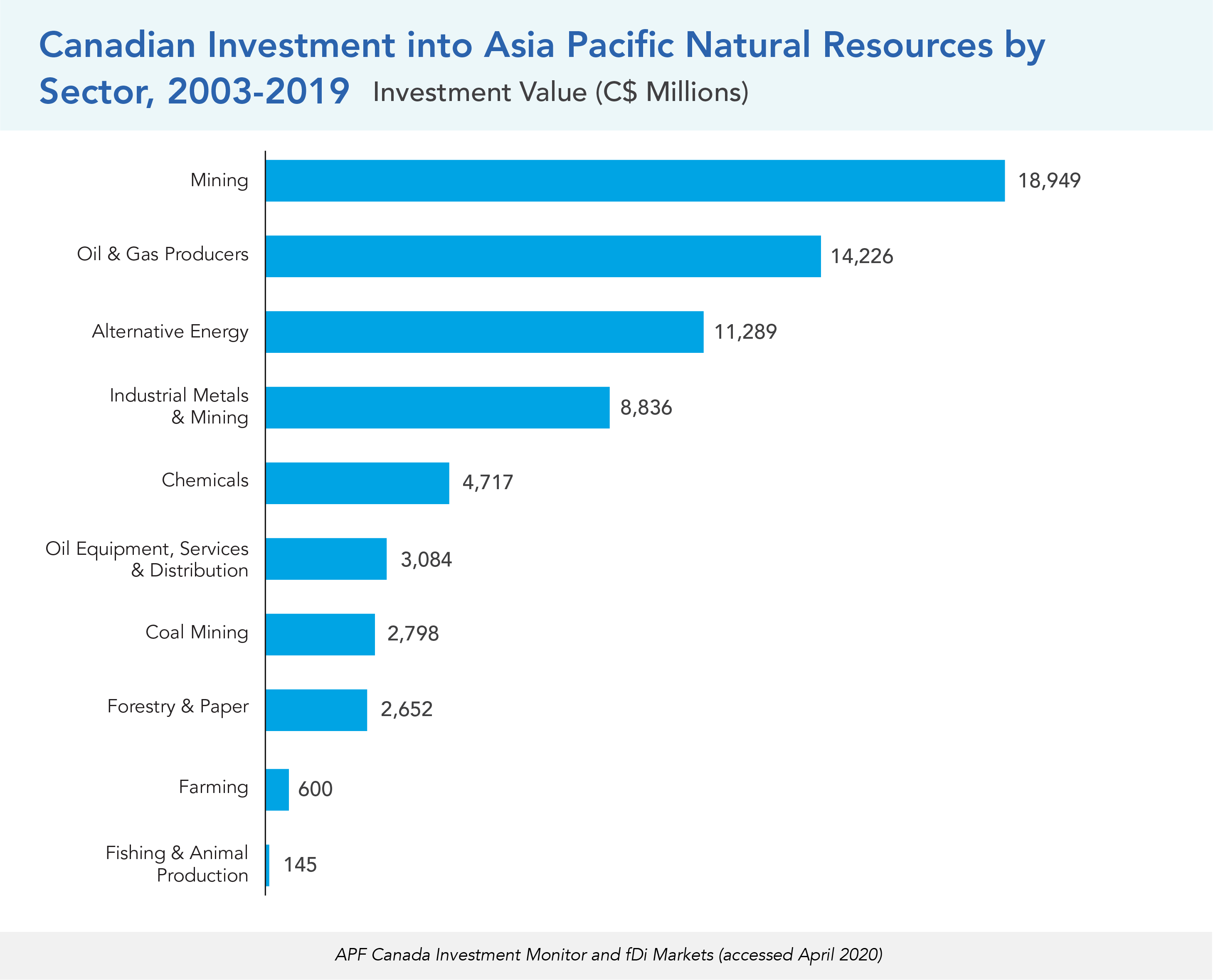 Canadian Investment into Asia Pacific Natural Resources by Sector, 2003-2019