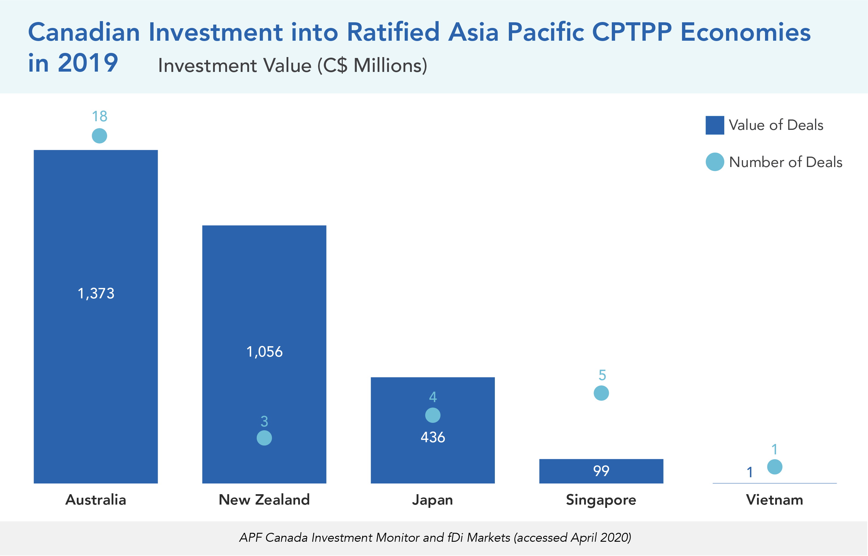 Canadian Investment into Ratified Asia Pacific CPTPP Economies in 2019