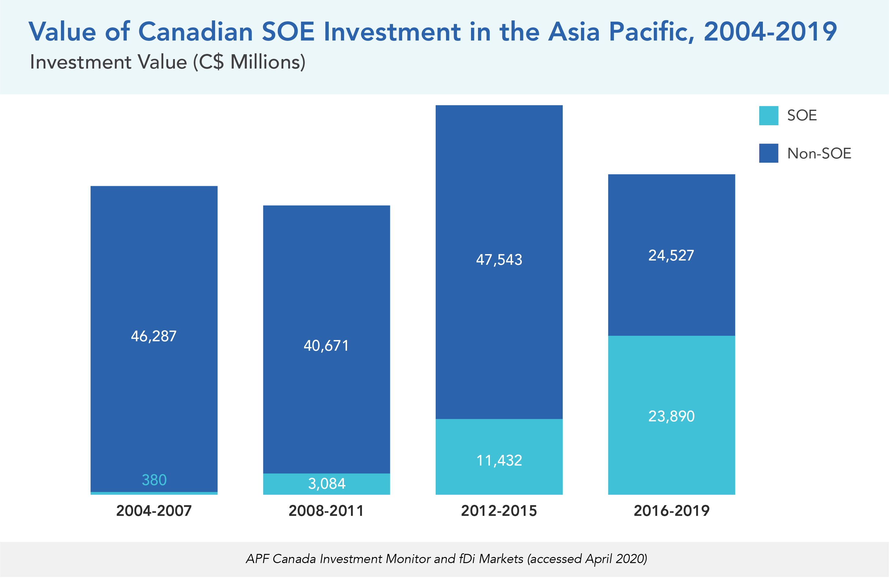 Value of Canadian SOE Investment in the Asia Pacific, 2004-2019