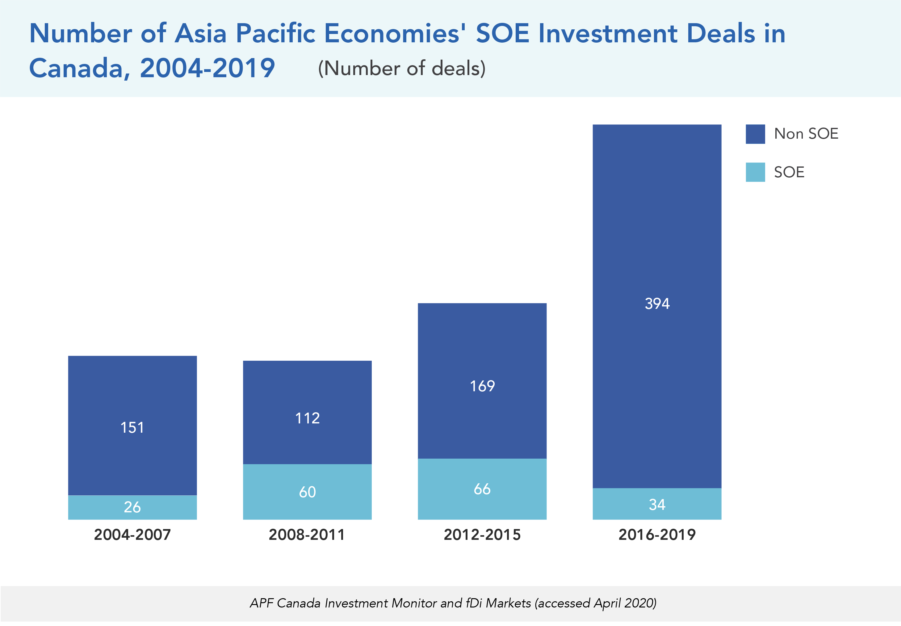 Number of Asia Pacific Economies' SOE Investment Deals in Canada, 2004-2019