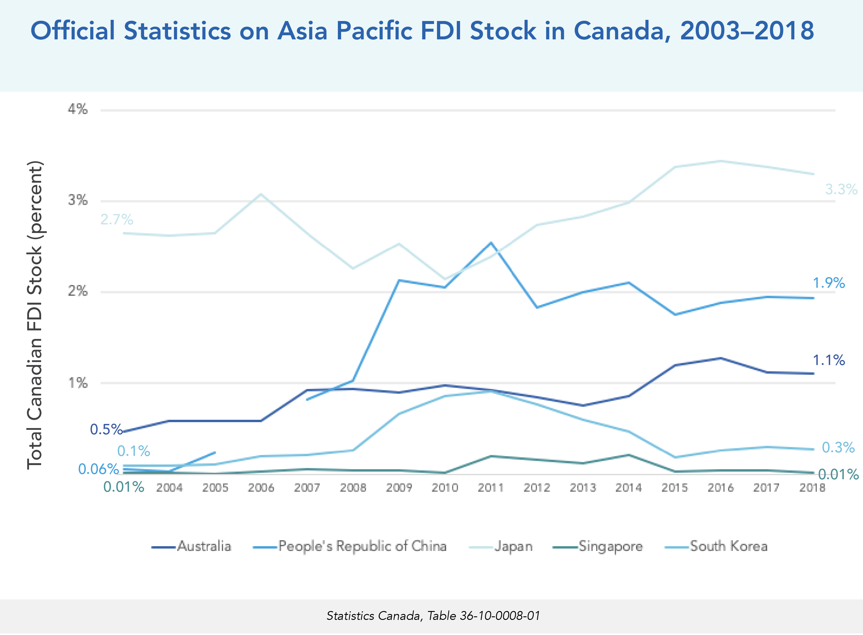 Official Statistics on Asia Pacific FDI Stock in Canada, 2003–2018