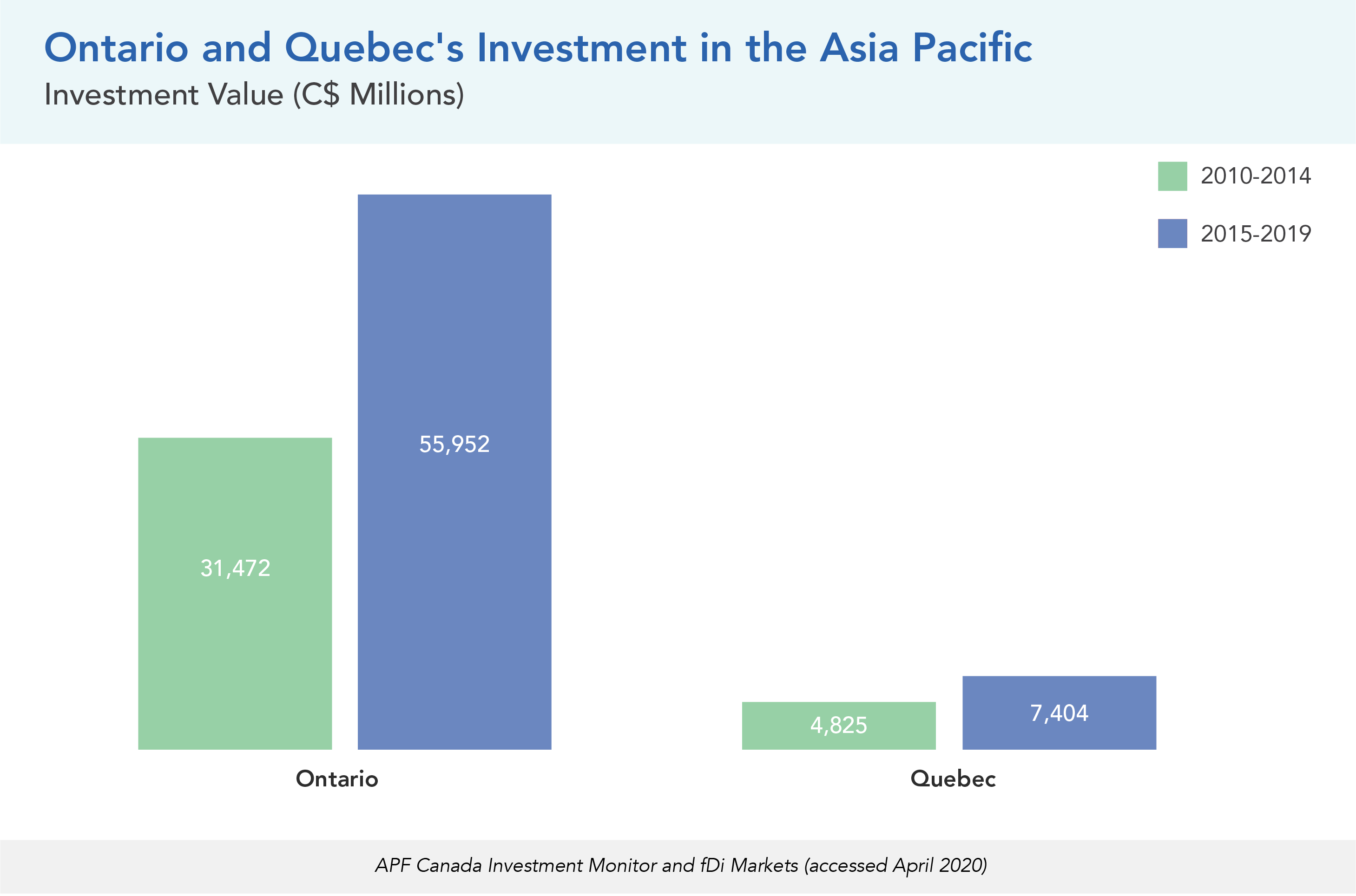 Ontario and Quebec's Investment in the Asia Pacific