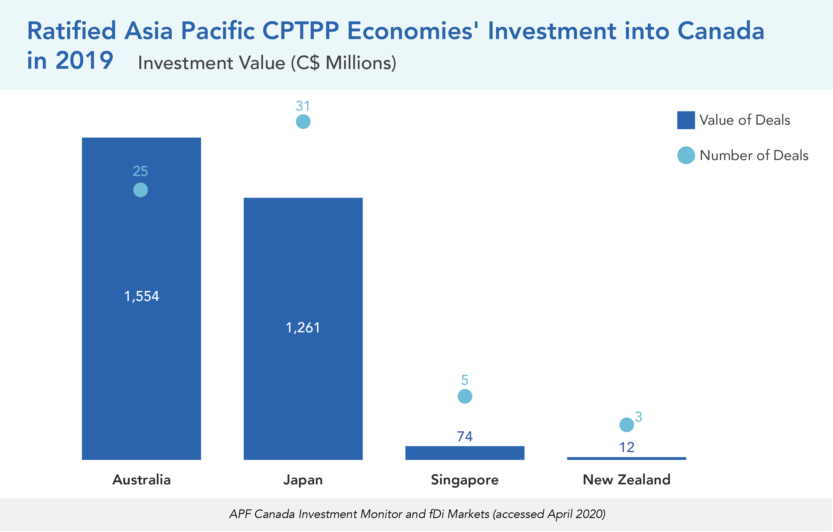 Ratified Asia Pacific CPTPP Economies' Investment into Canada in 2019