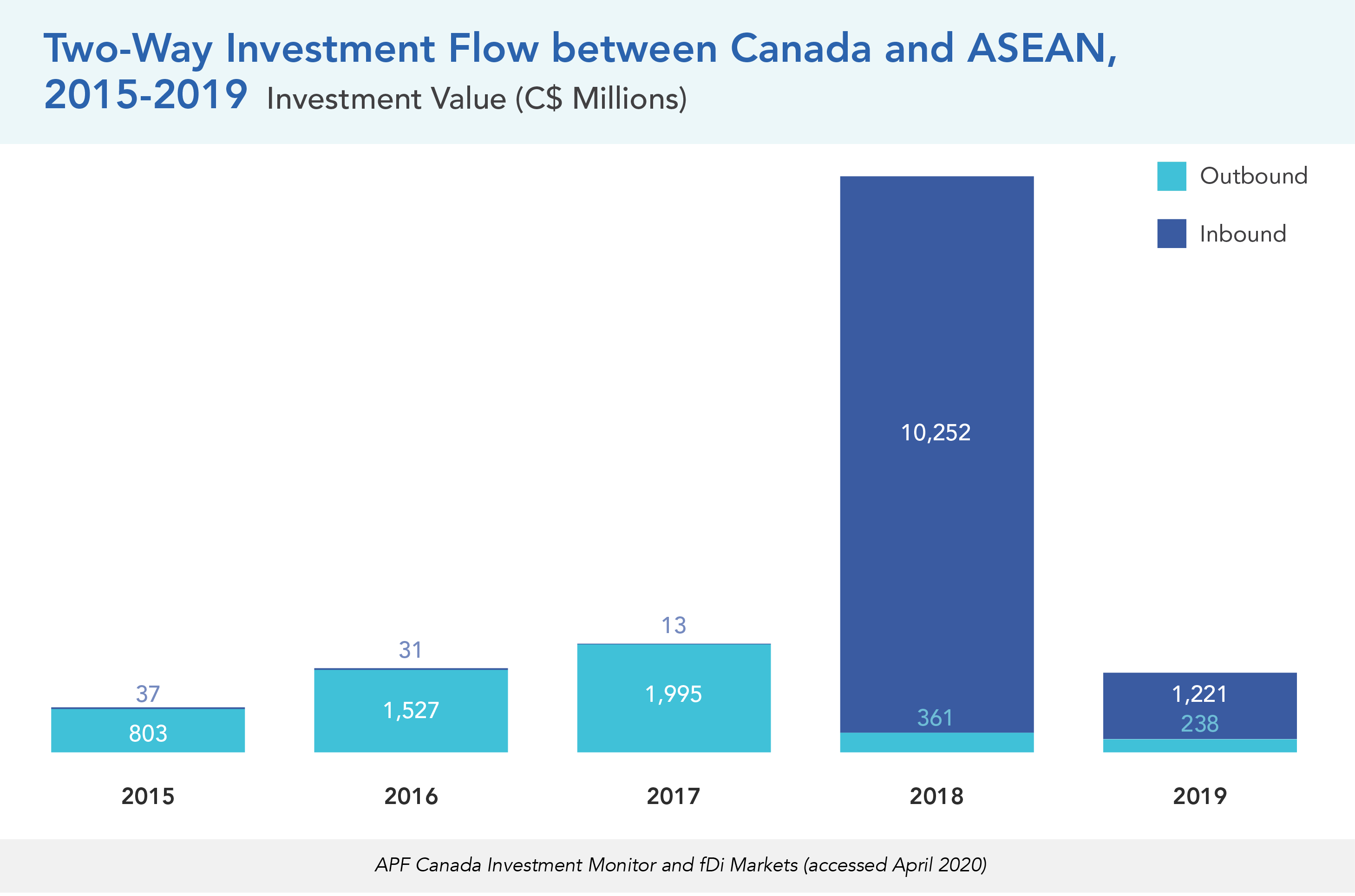 Two-Way Investment Flow between Canada and ASEAN, 2015-2019